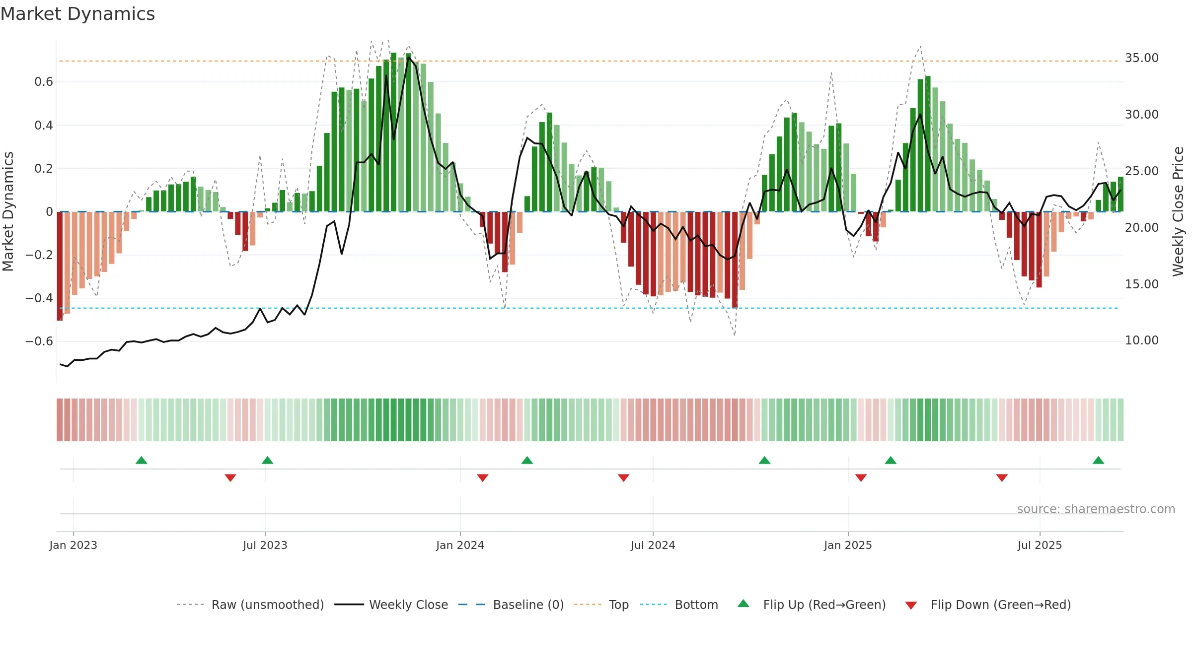 603220 weekly Market Dynamics chart, closing 2025-09-15.