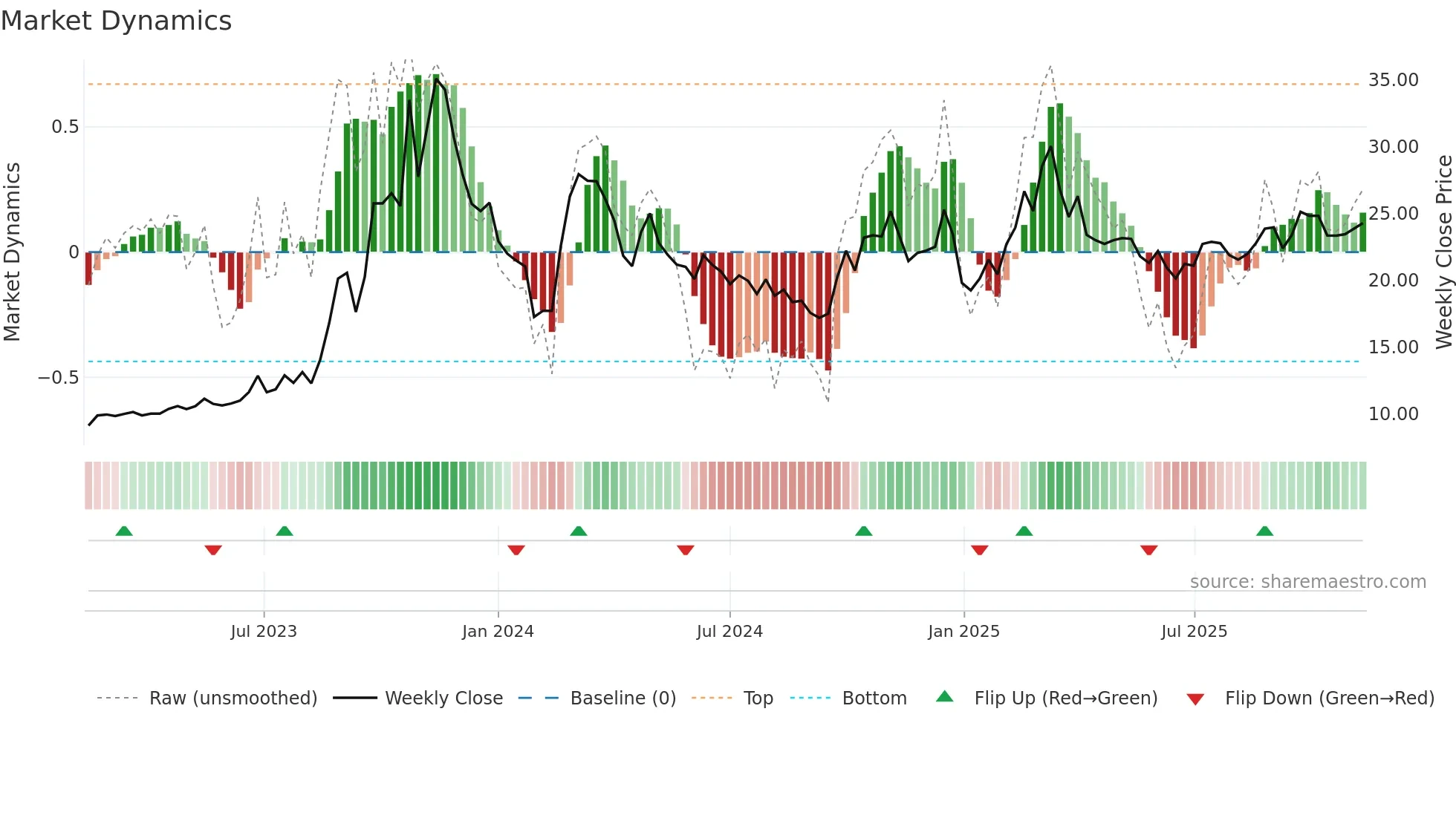 603220 weekly Market Dynamics chart