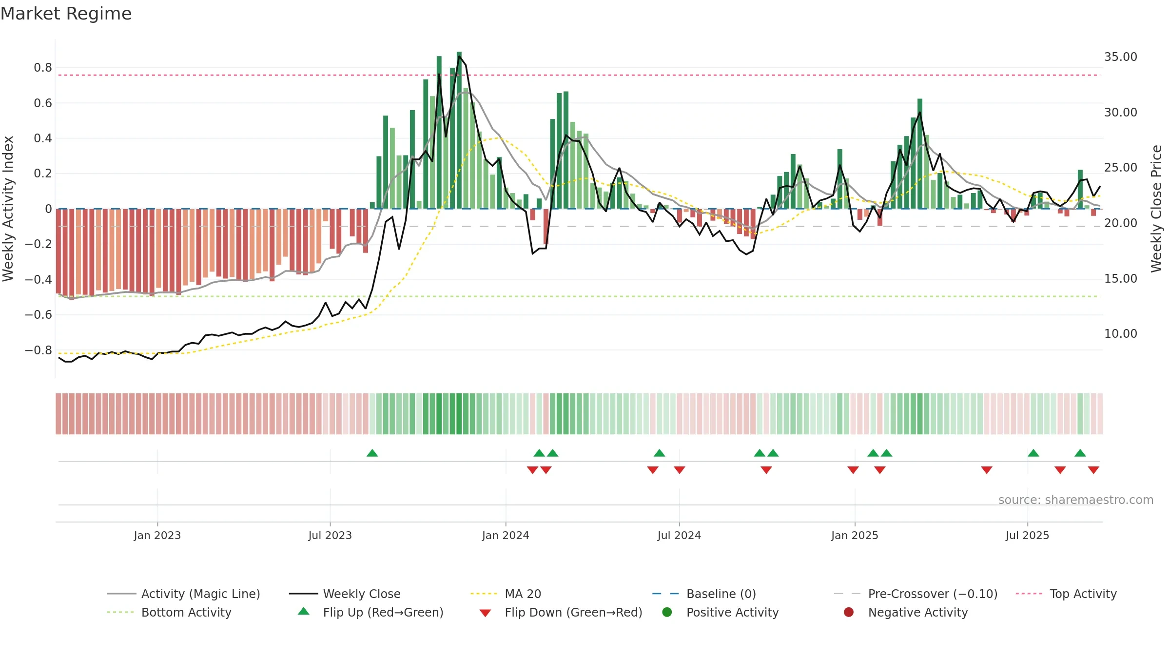 603220 weekly Market Snapshot chart, closing 2025-09-15.