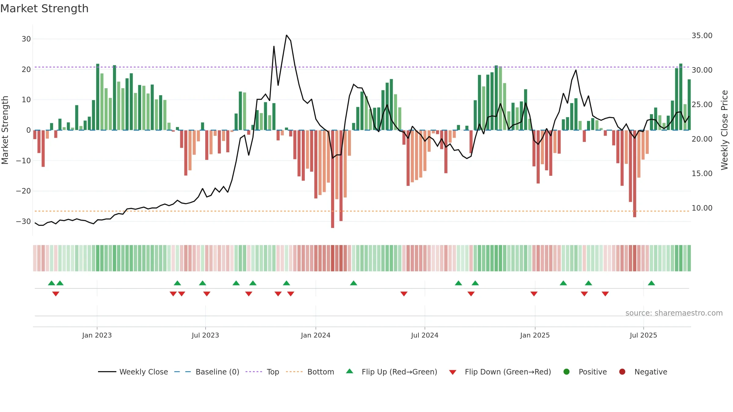 603220 weekly Market Strength chart, closing 2025-09-15.
