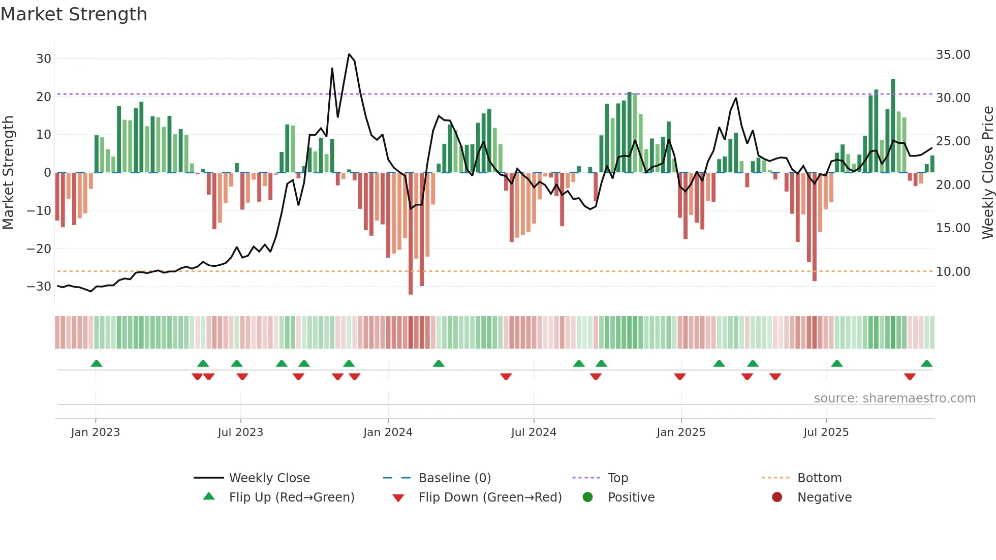 603220 weekly Market Strength chart