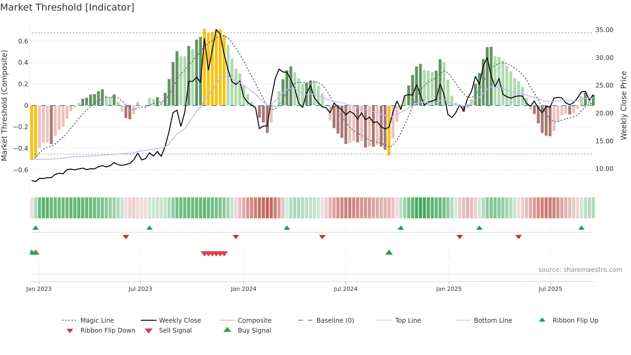 603220 weekly Market Threshold chart, closing 2025-09-15.