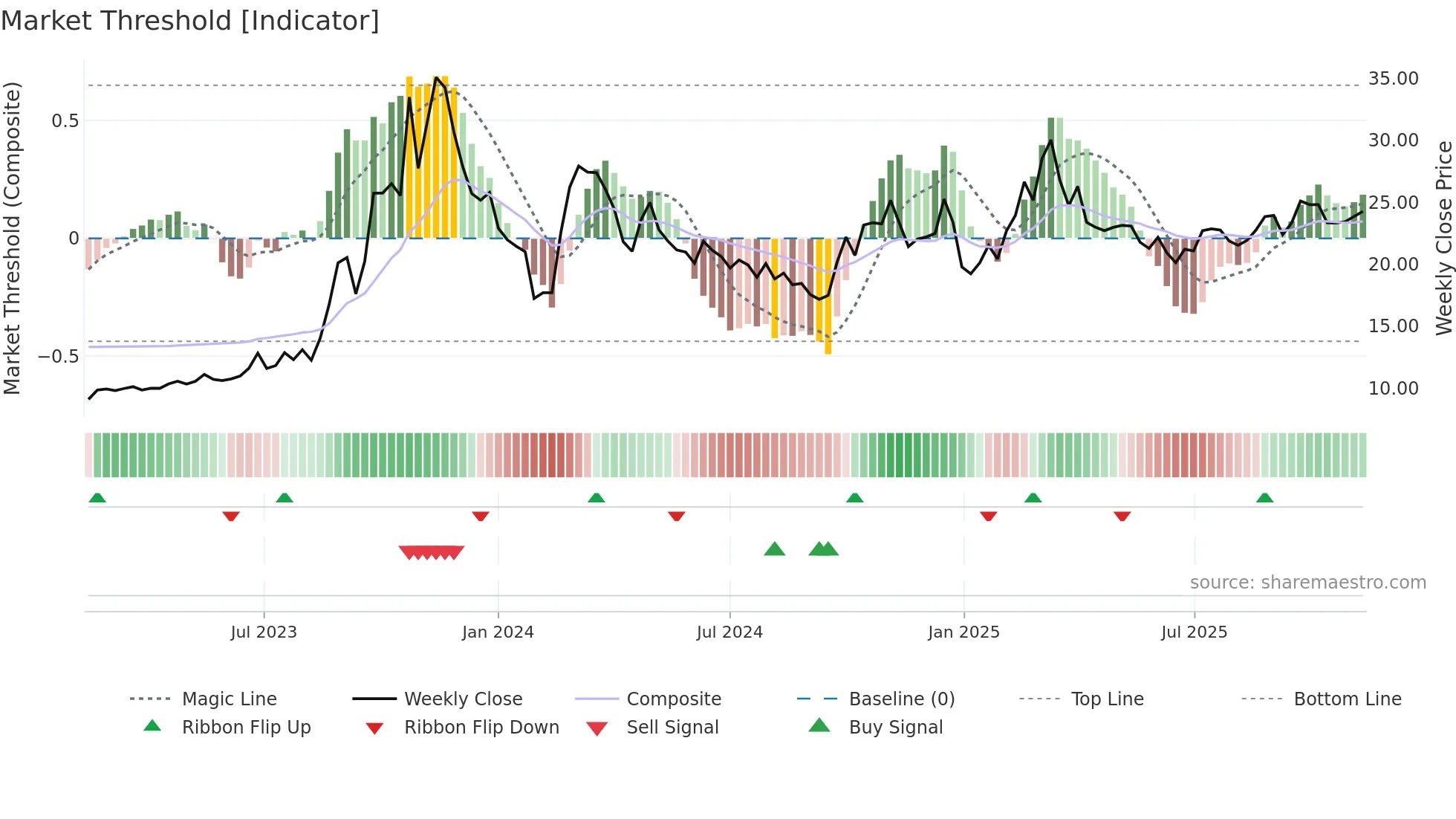 603220 weekly Market Threshold chart