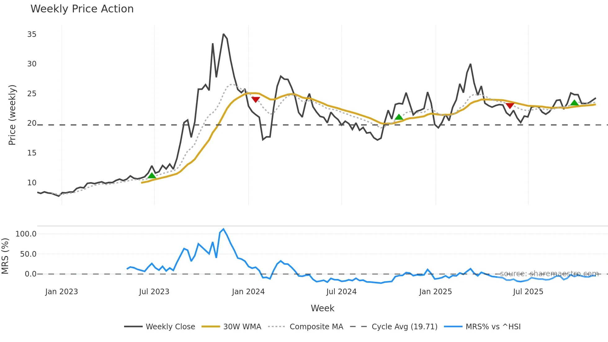 603220 weekly Price Action chart, closing 2025-11-10