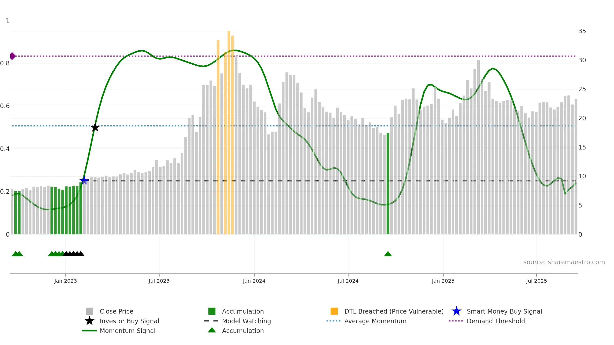 603220 weekly Smart Money chart, closing 2025-09-15.