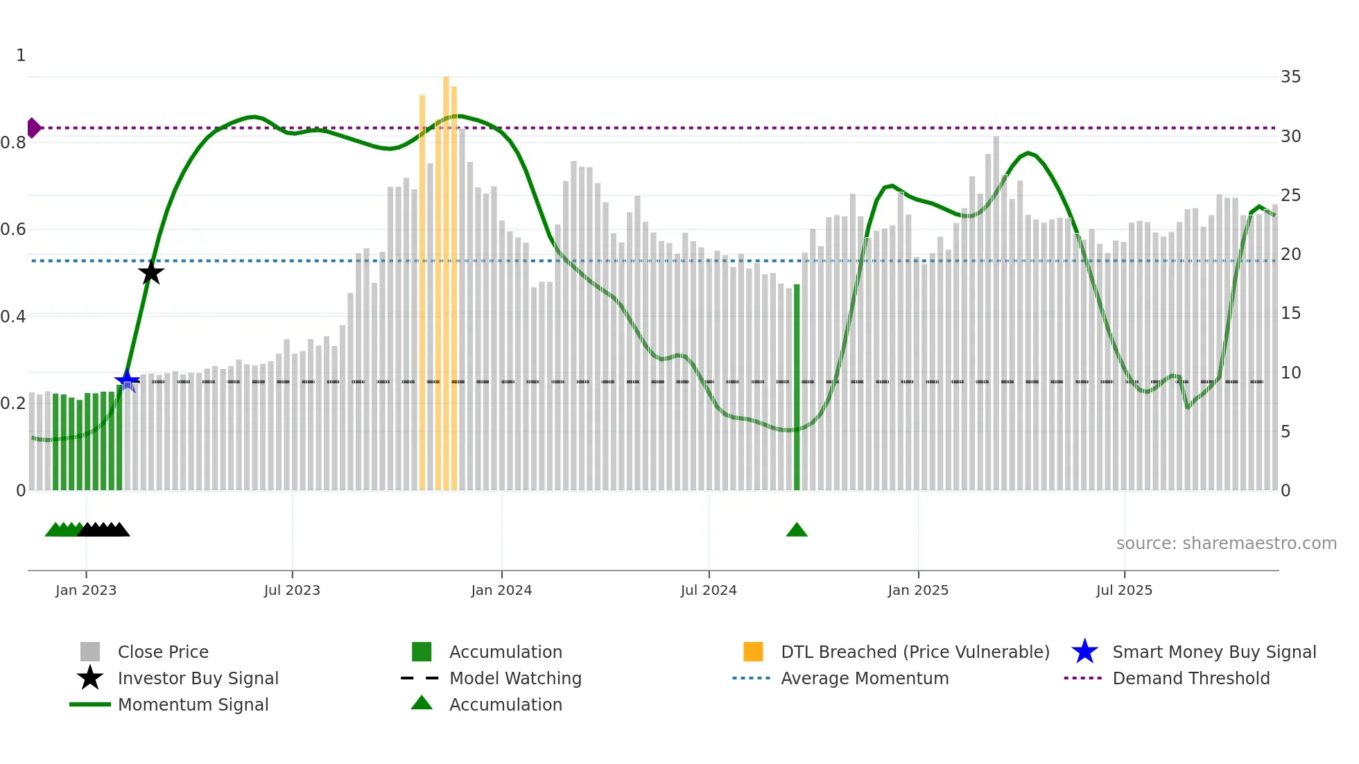 603220 weekly Smart Money chart