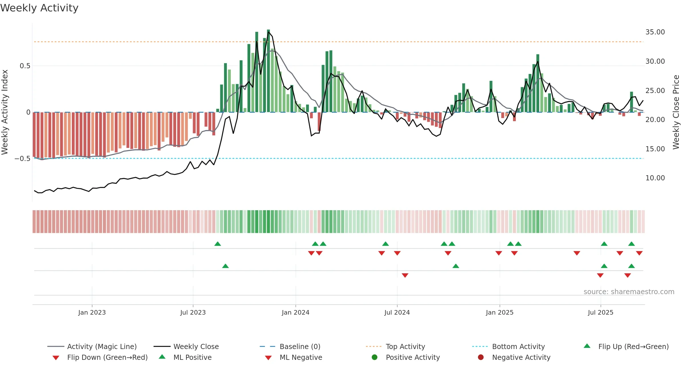 603220 weekly Activity chart, closing 2025-09-15.