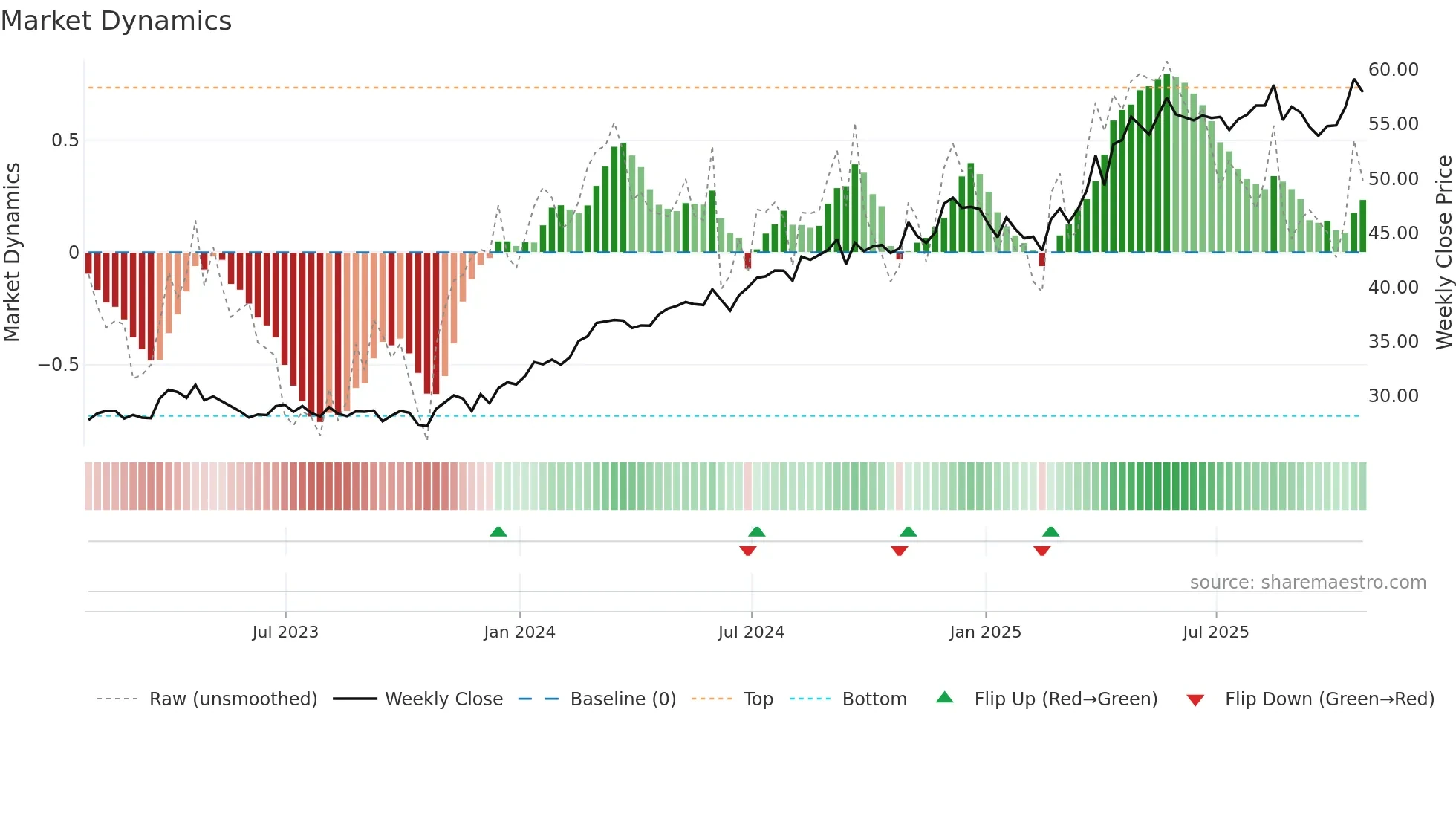 L weekly Market Dynamics chart