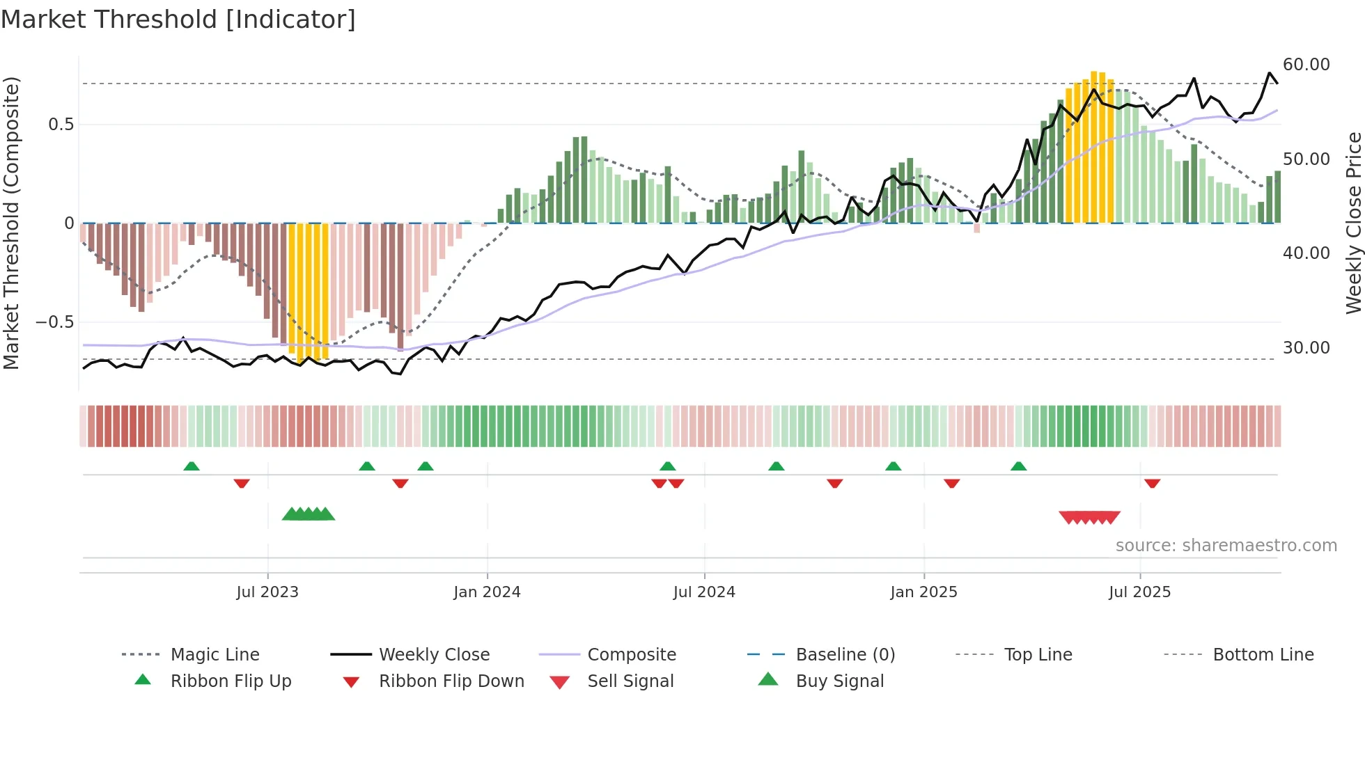 L weekly Market Threshold chart
