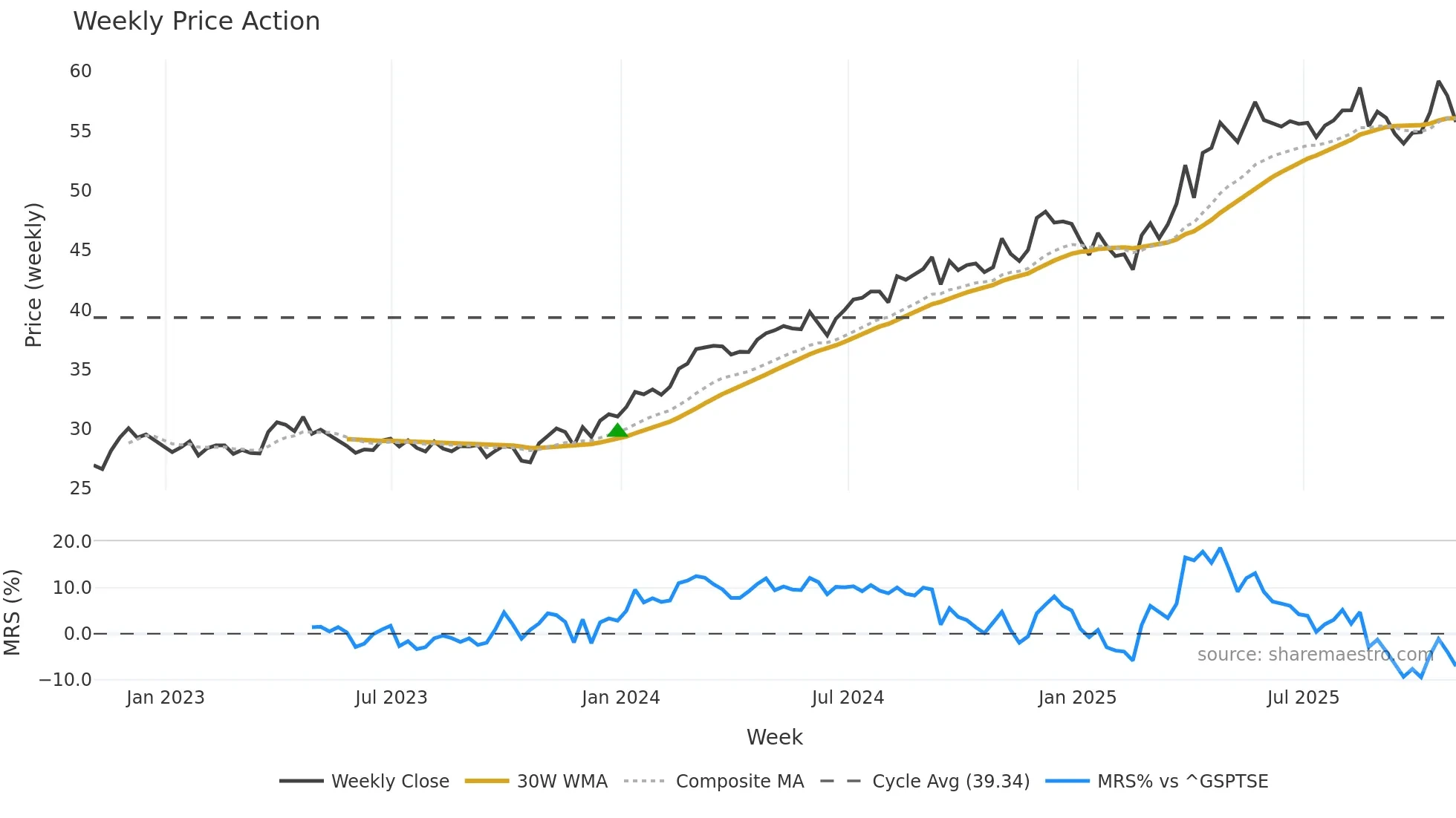 L weekly Price Action chart, closing 2025-10-24