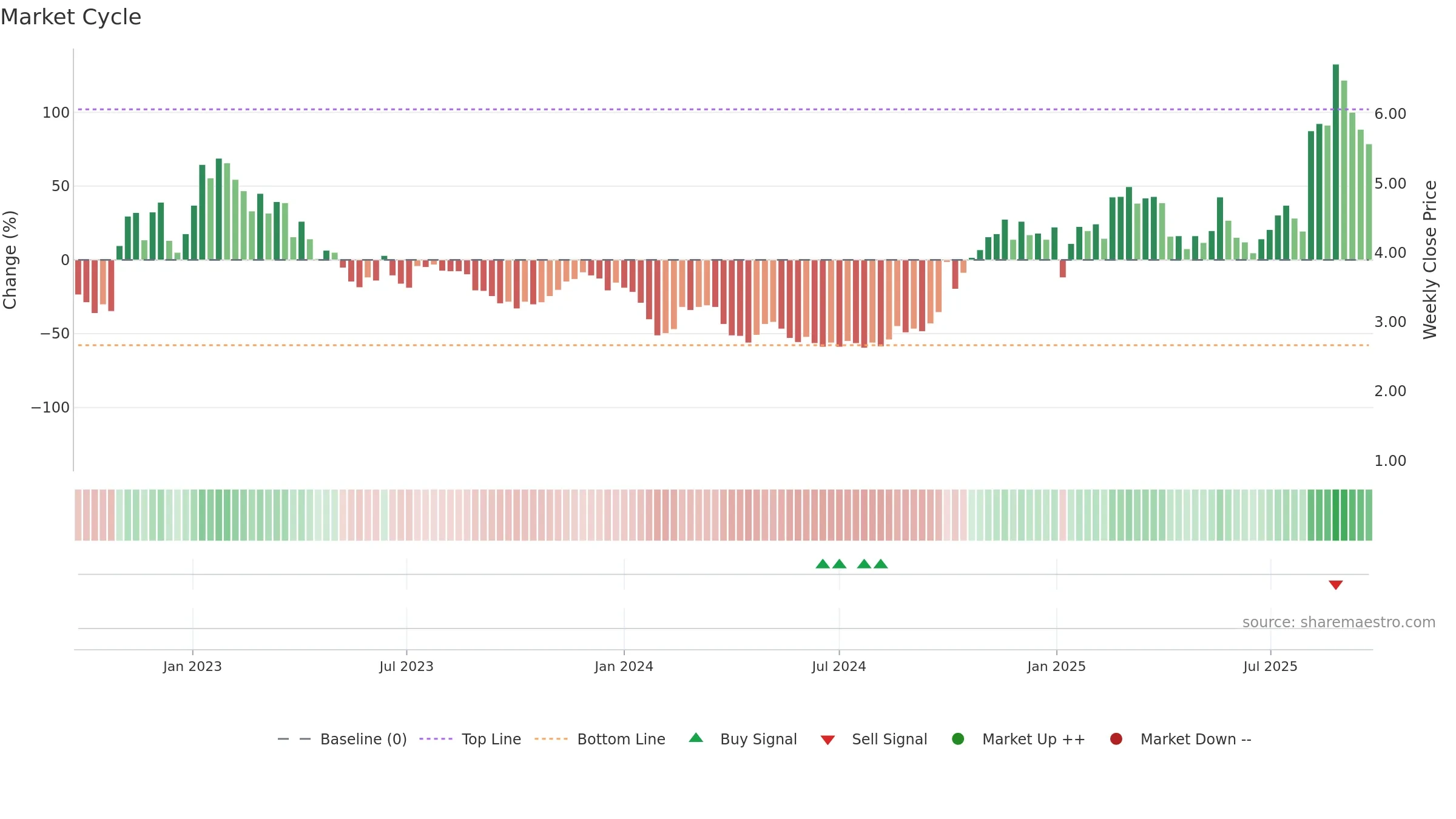 3738 weekly Market Cycle chart, closing 2025-09-22.