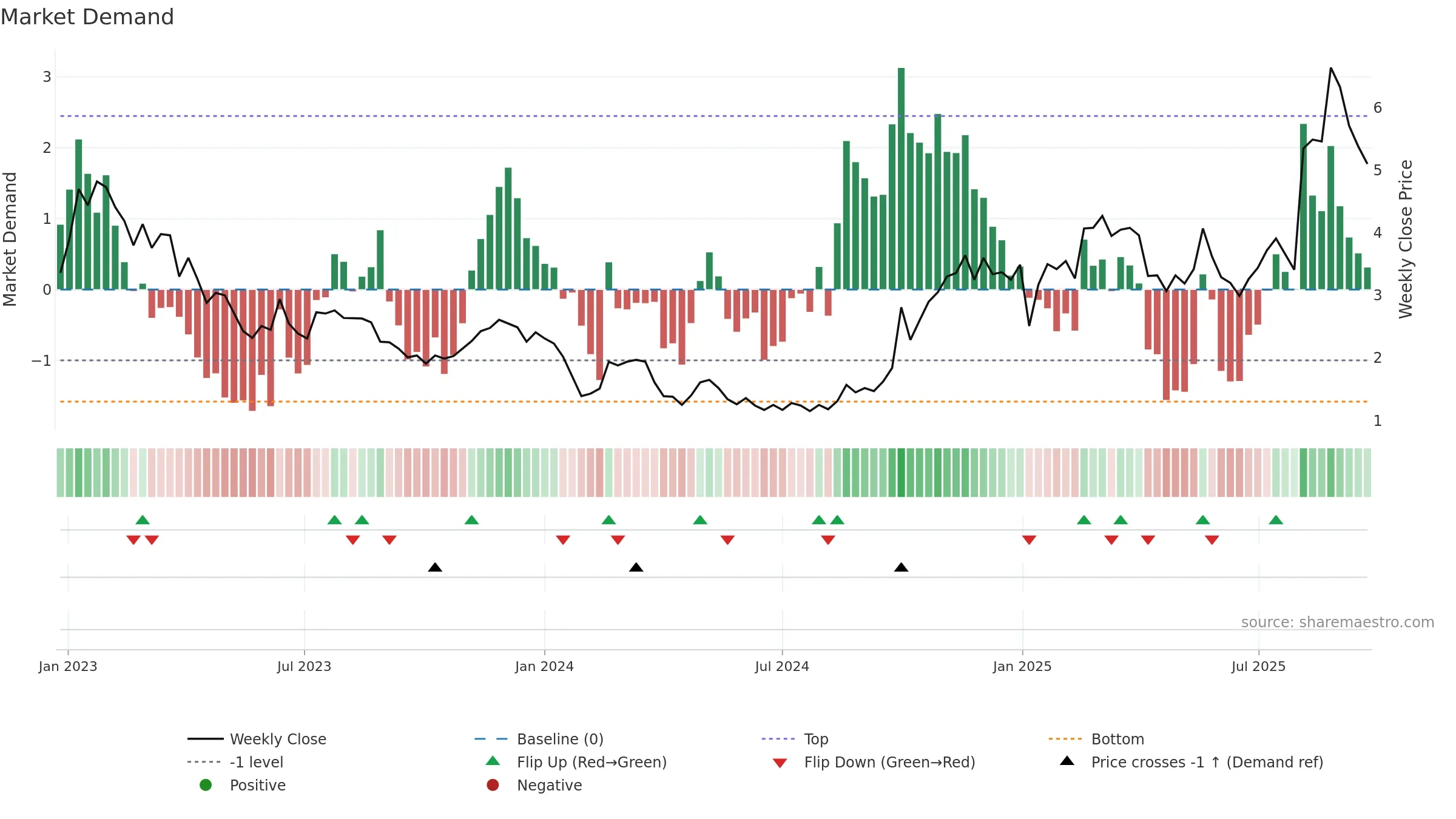 3738 weekly Market Demand chart, closing 2025-09-22.