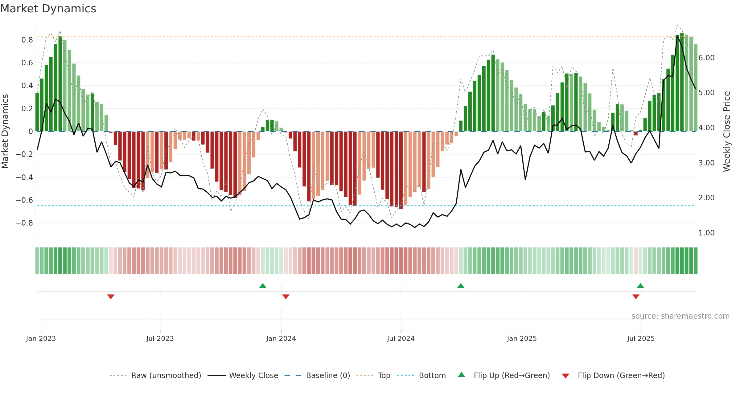 3738 weekly Market Dynamics chart, closing 2025-09-22.