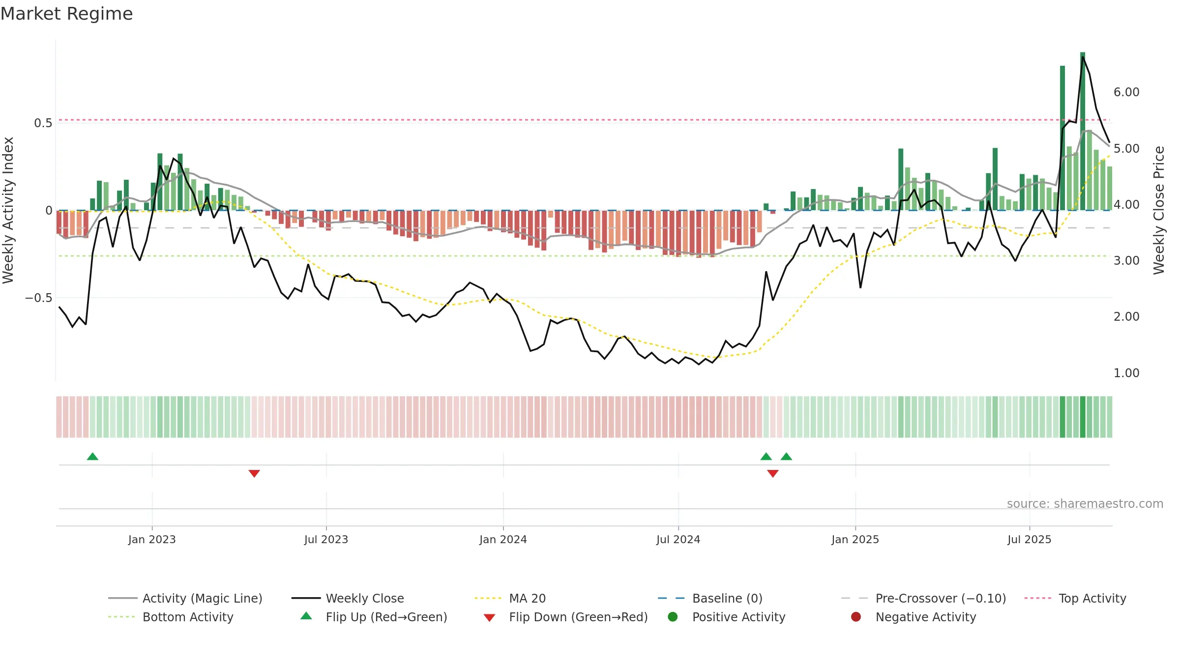 3738 weekly Market Snapshot chart, closing 2025-09-22.