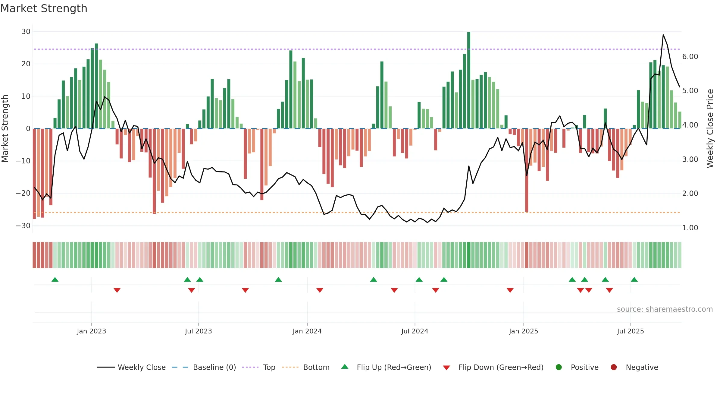 3738 weekly Market Strength chart, closing 2025-09-22.