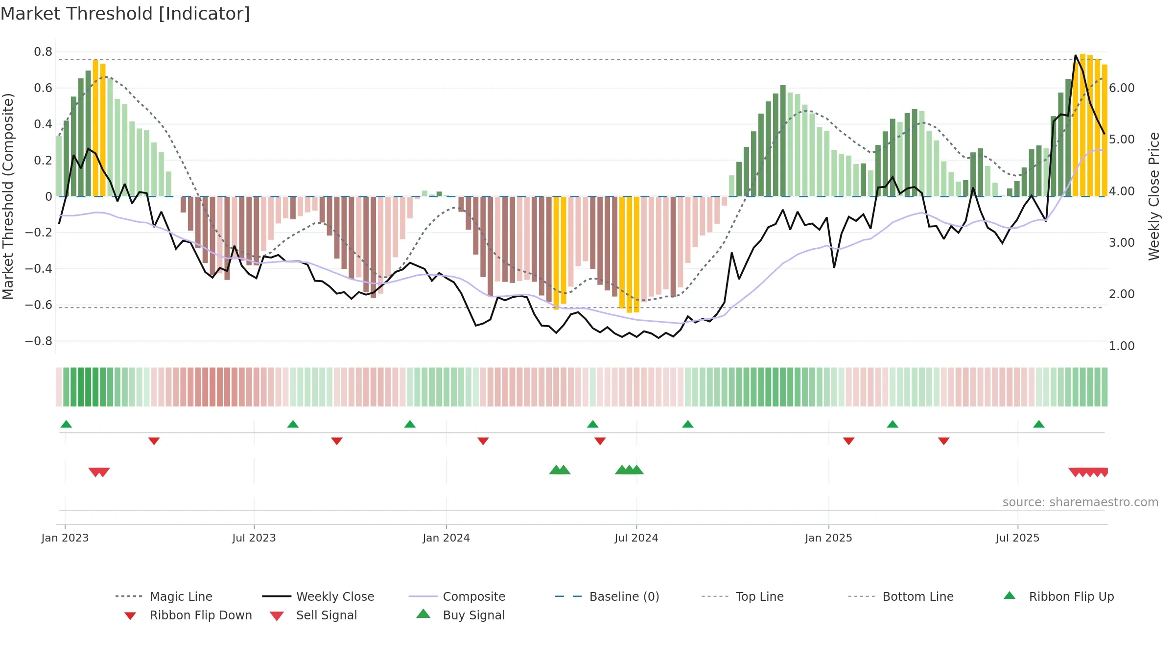 3738 weekly Market Threshold chart, closing 2025-09-22.