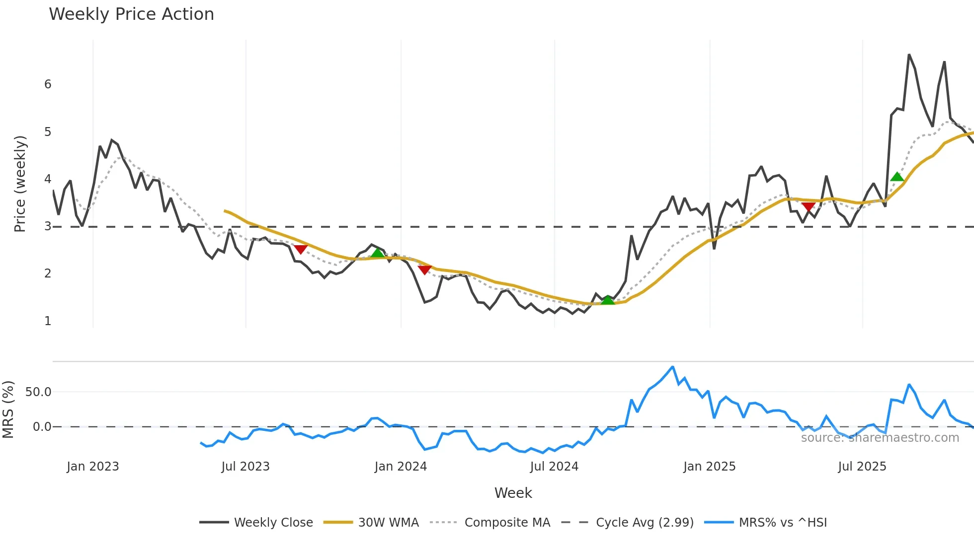 3738 weekly Price Action chart, closing 2025-11-10