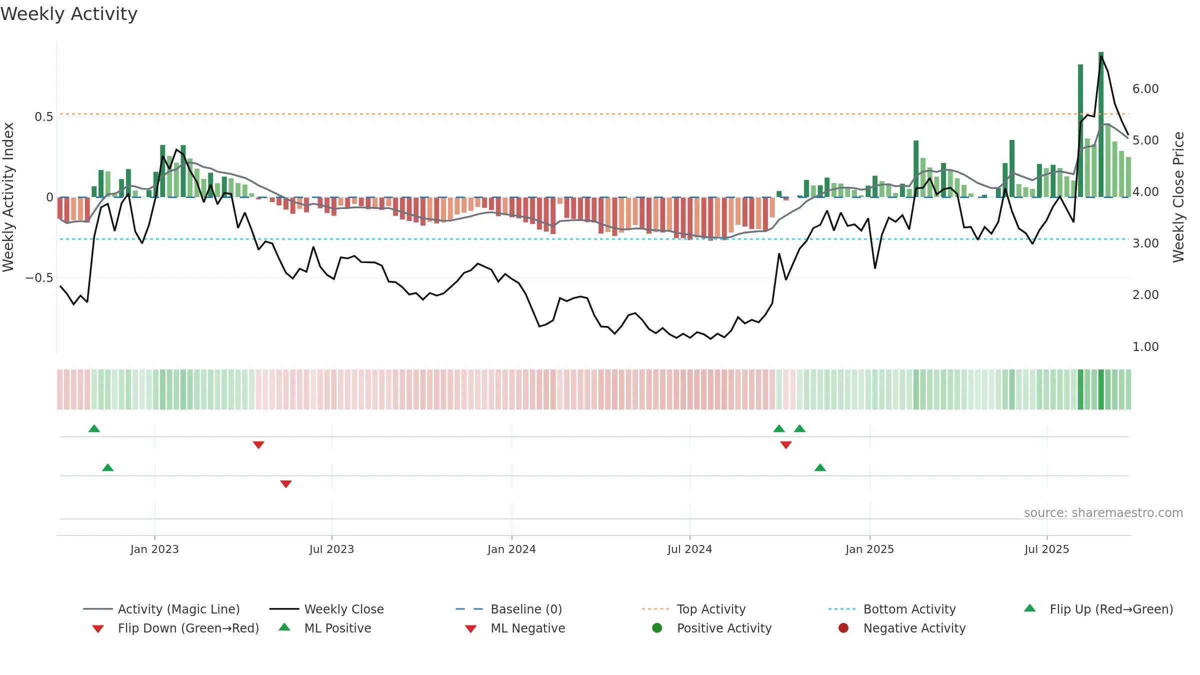 3738 weekly Activity chart, closing 2025-09-22.