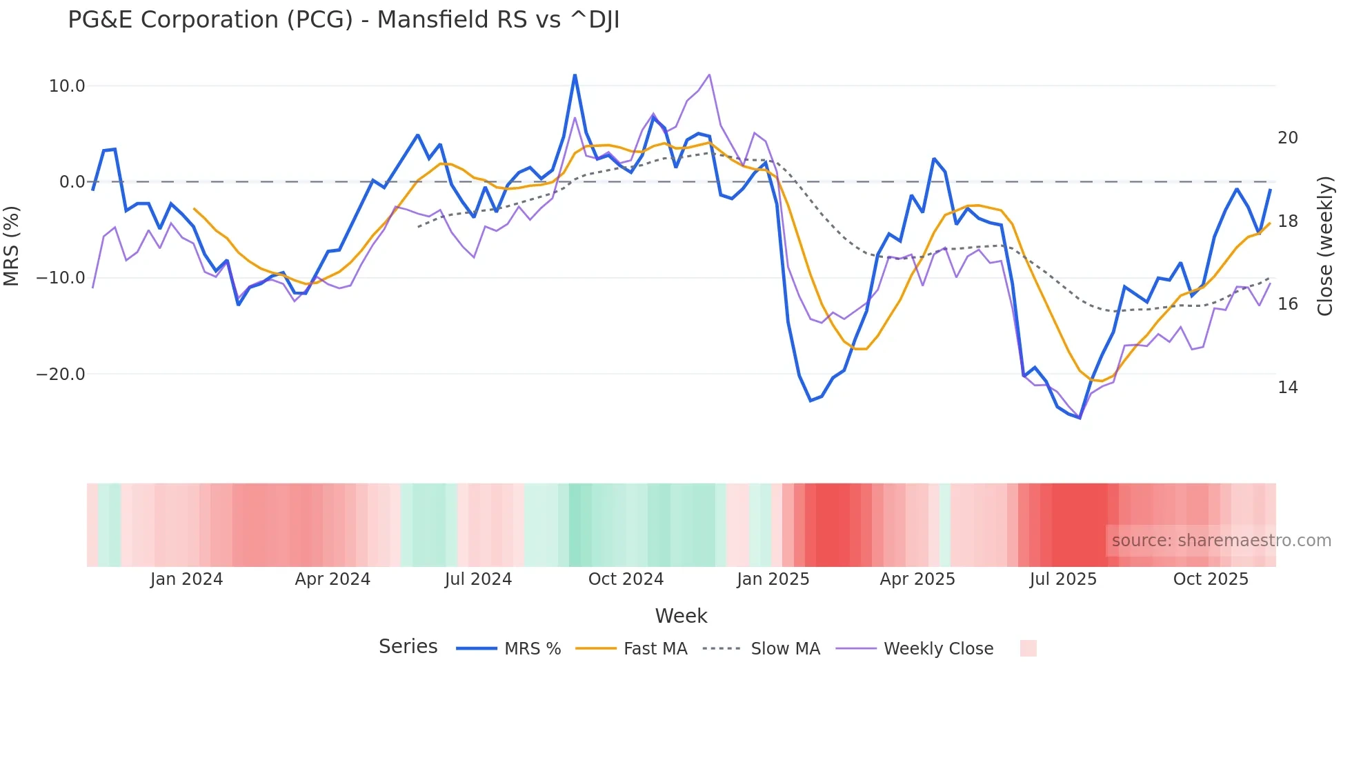 PCG Mansfield Relative Strength chart
