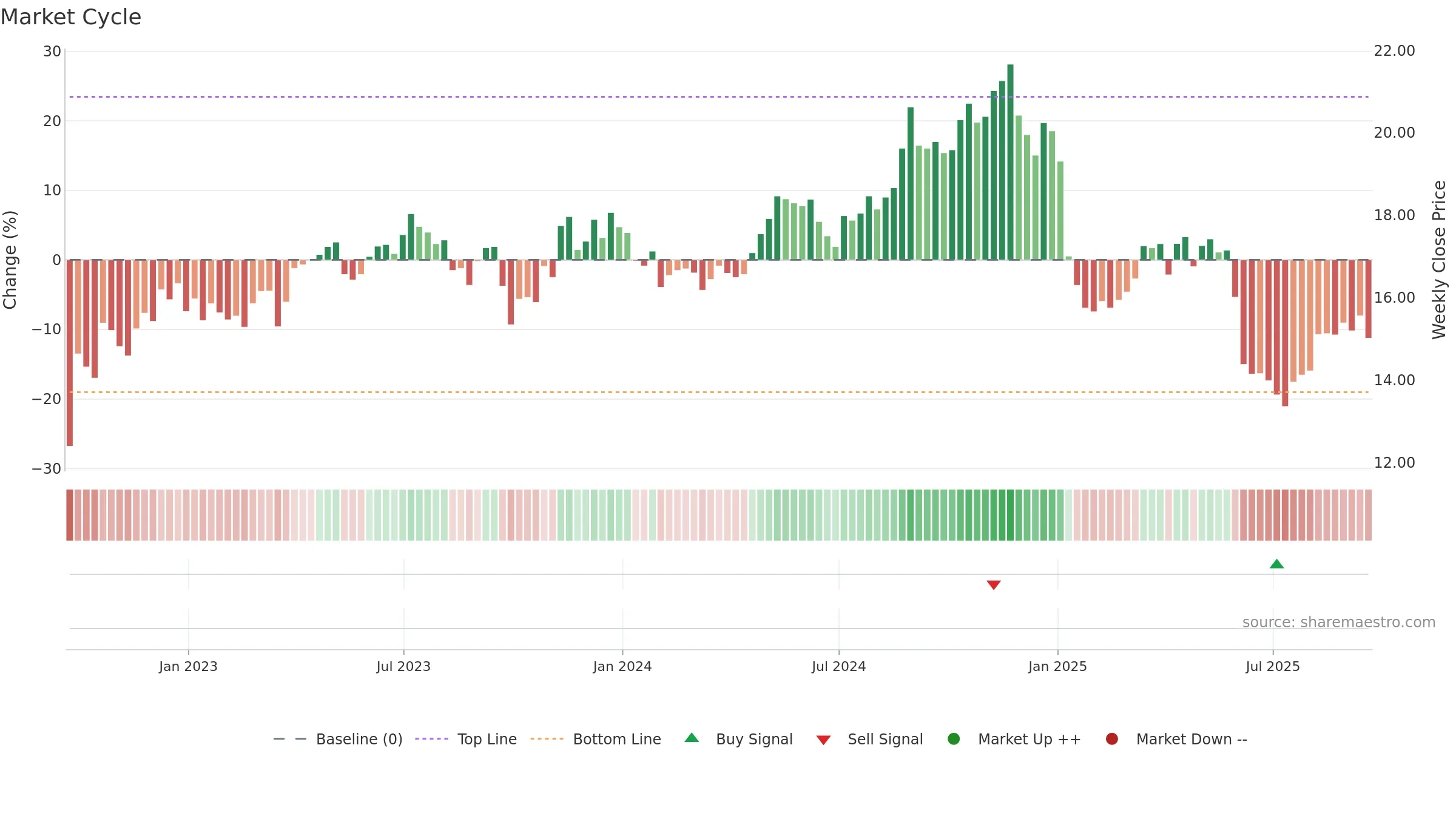 PCG weekly Market Cycle chart, closing 2025-09-19.