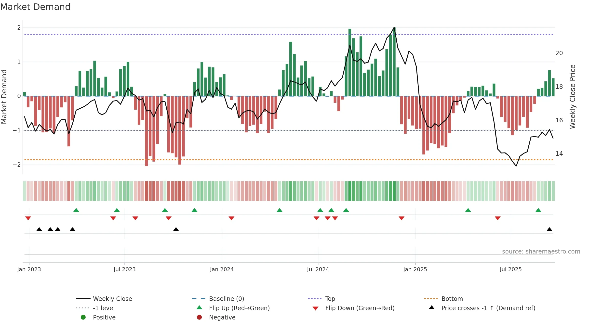 PCG weekly Market Demand chart, closing 2025-09-19.