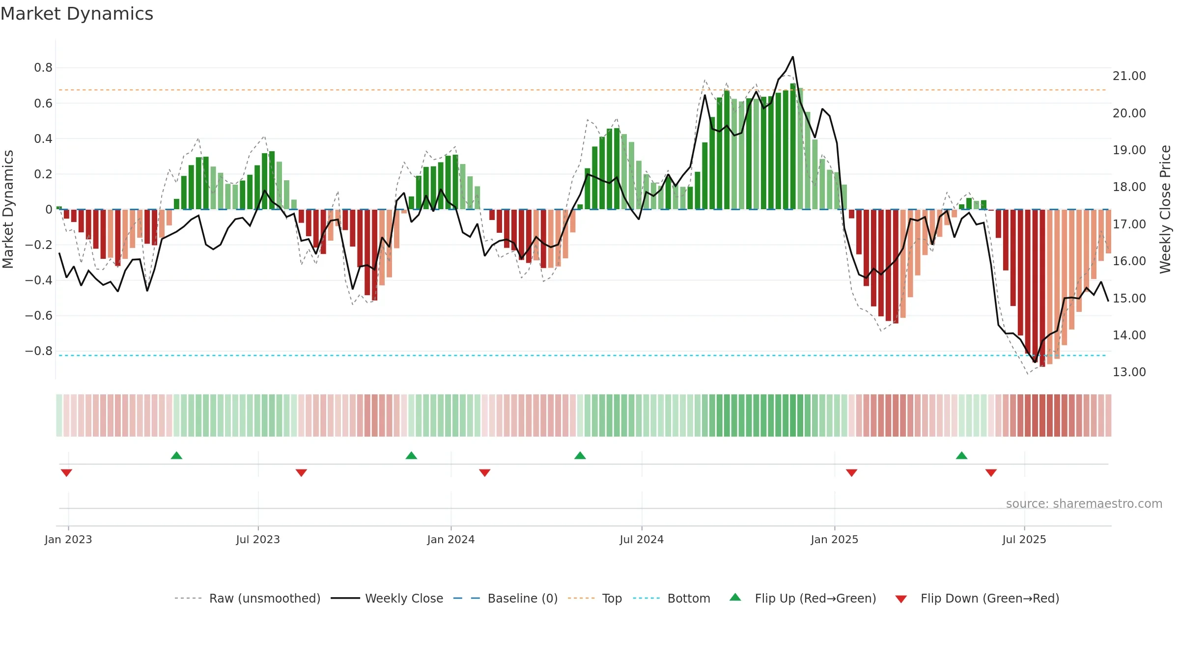 PCG weekly Market Dynamics chart, closing 2025-09-19.
