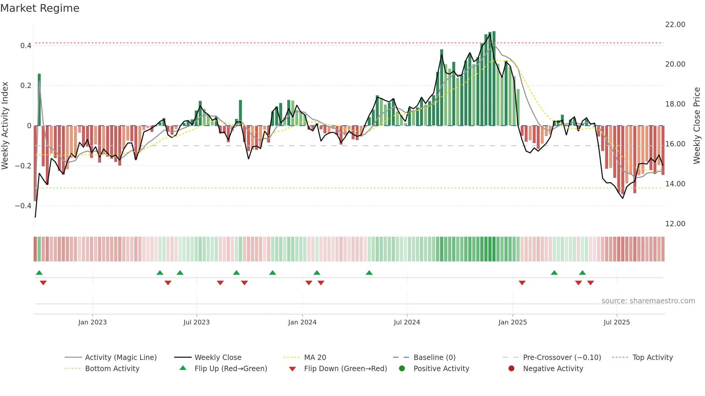 PCG weekly Market Snapshot chart, closing 2025-09-19.