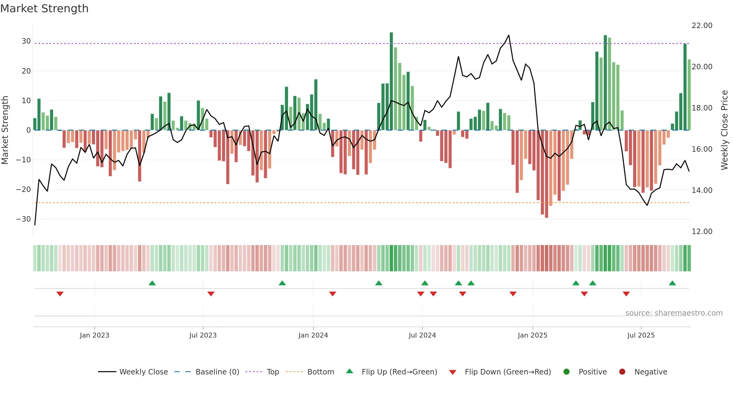 PCG weekly Market Strength chart, closing 2025-09-19.