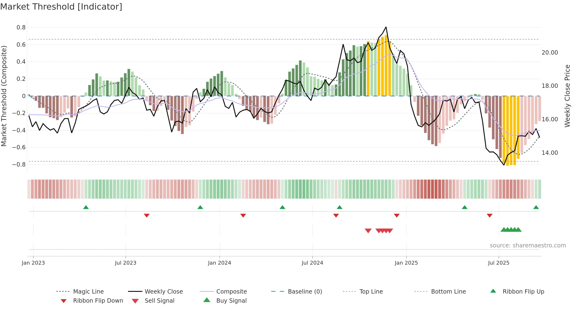 PCG weekly Market Threshold chart, closing 2025-09-19.