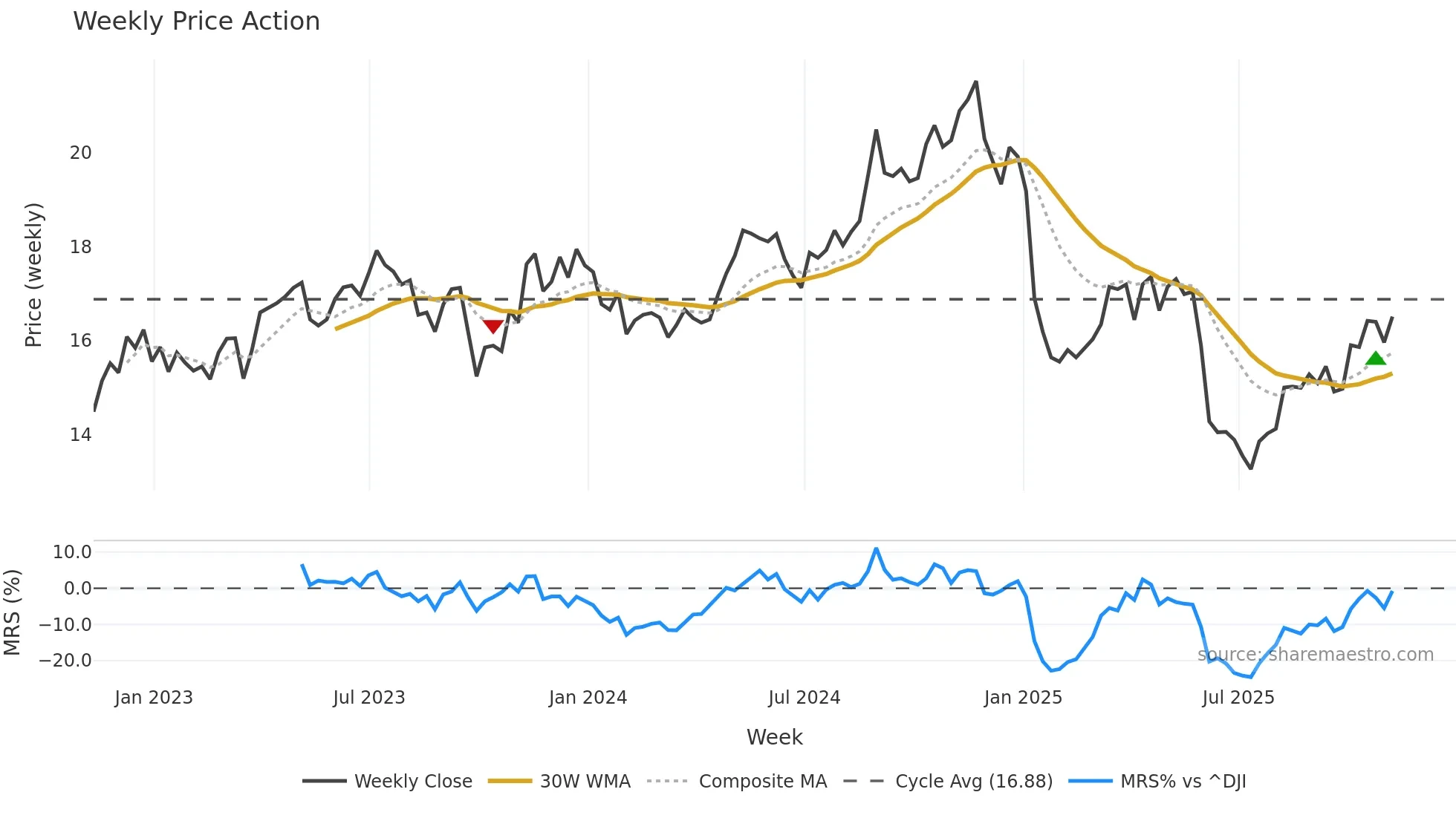 PCG weekly Price Action chart, closing 2025-11-07