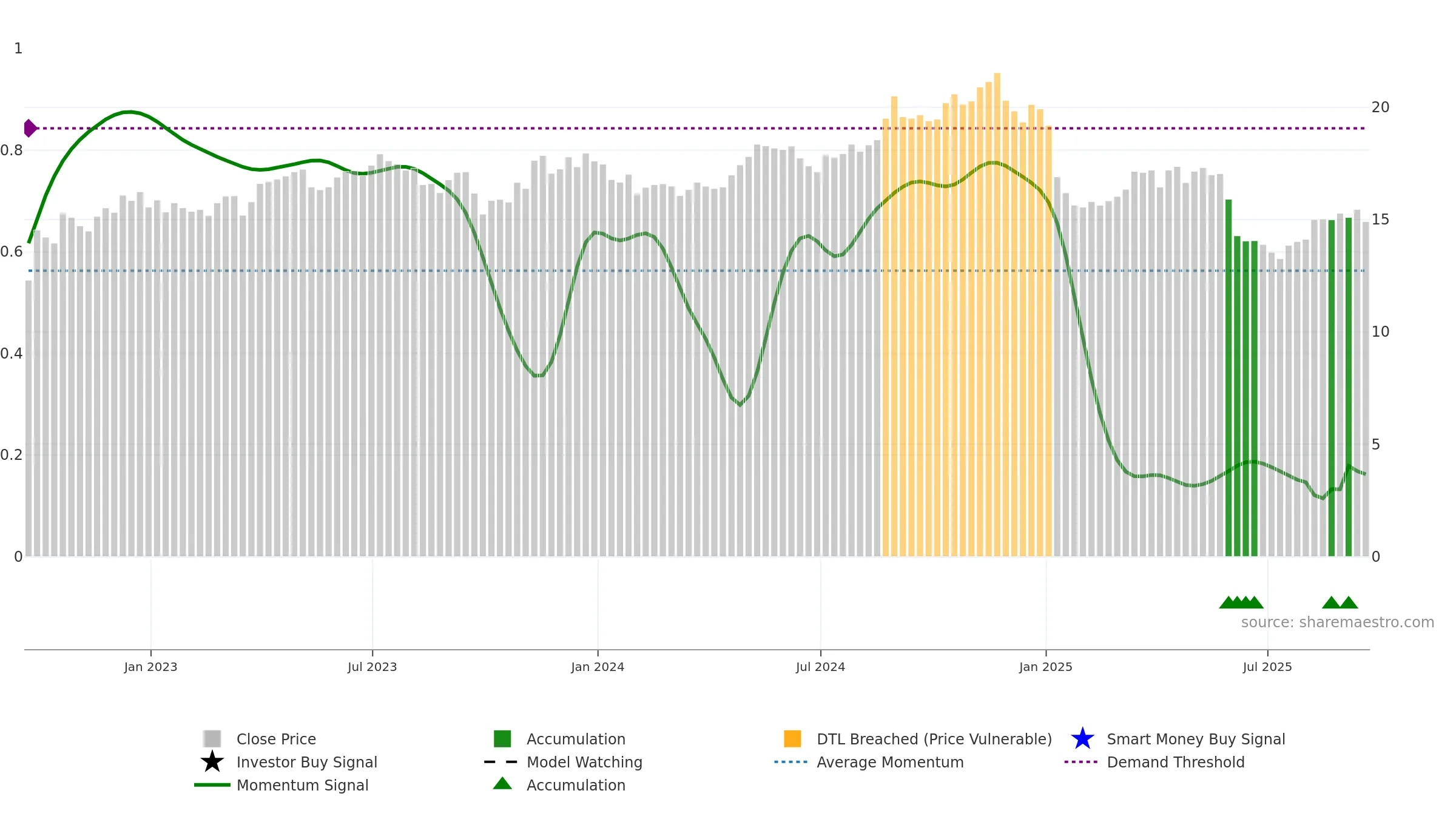 PCG weekly Smart Money chart, closing 2025-09-19.