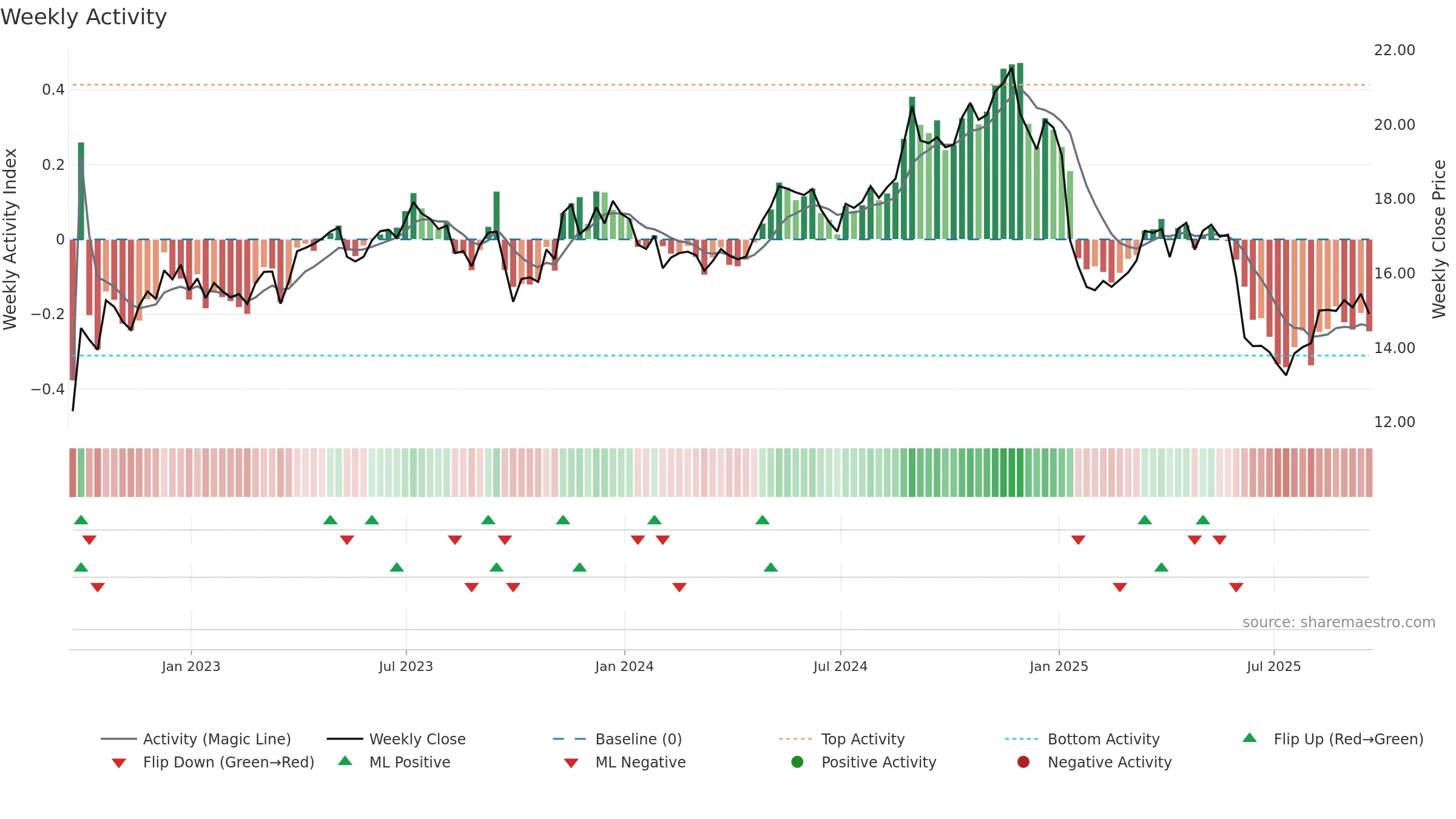 PCG weekly Activity chart, closing 2025-09-19.