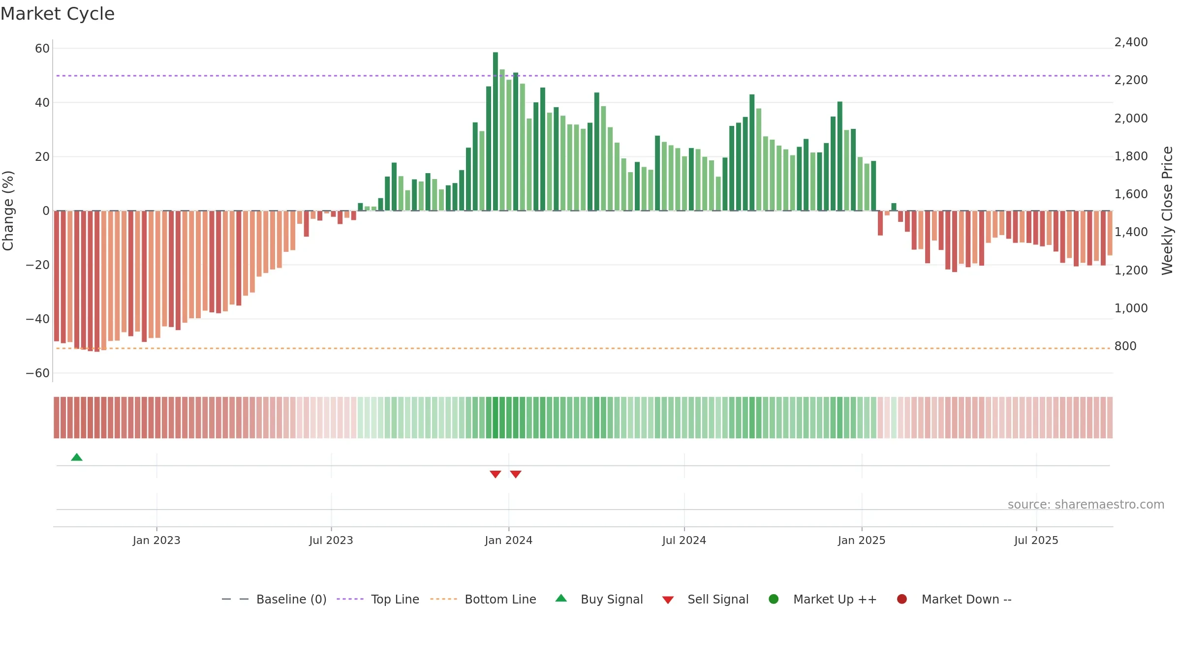 CYIENT weekly Market Cycle chart, closing 2025-09-15.