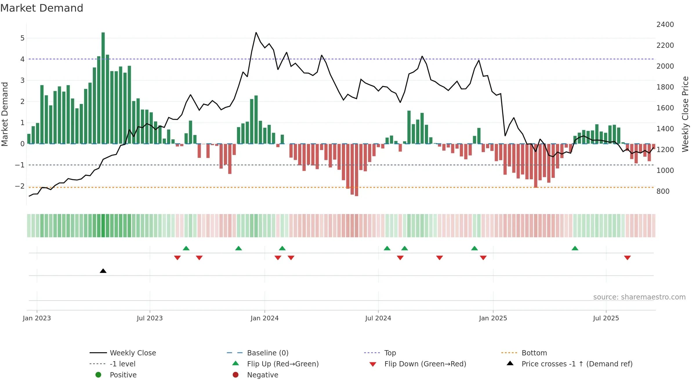 CYIENT weekly Market Demand chart, closing 2025-09-15.