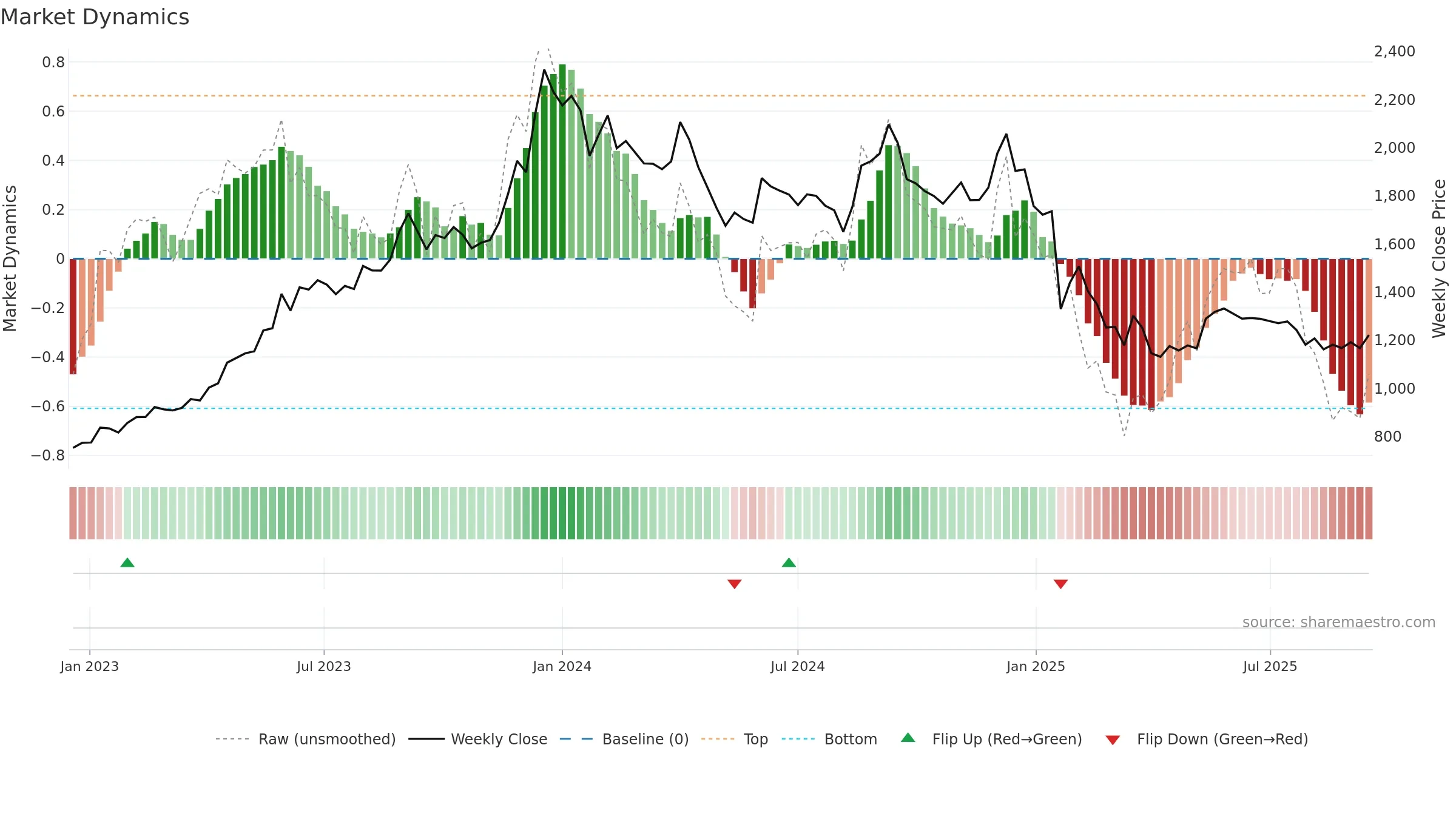 CYIENT weekly Market Dynamics chart, closing 2025-09-15.