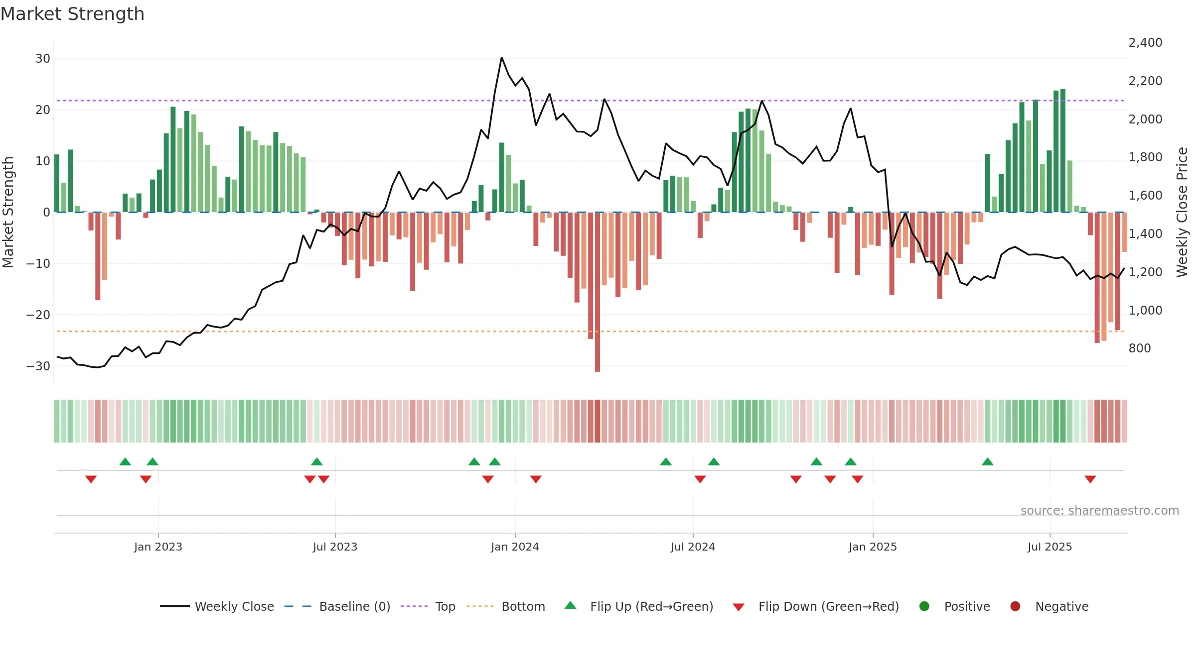 CYIENT weekly Market Strength chart, closing 2025-09-15.
