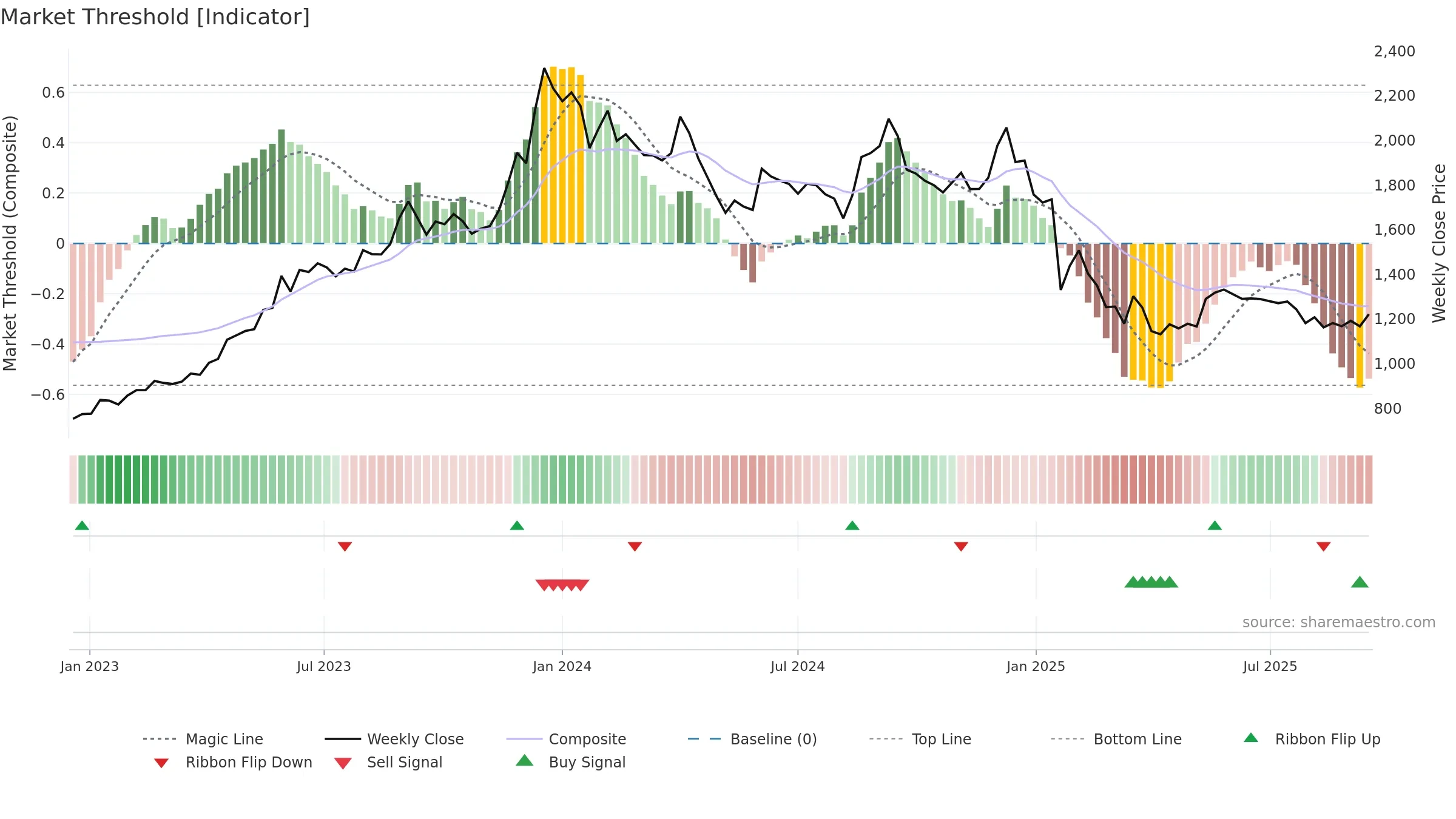 CYIENT weekly Market Threshold chart, closing 2025-09-15.