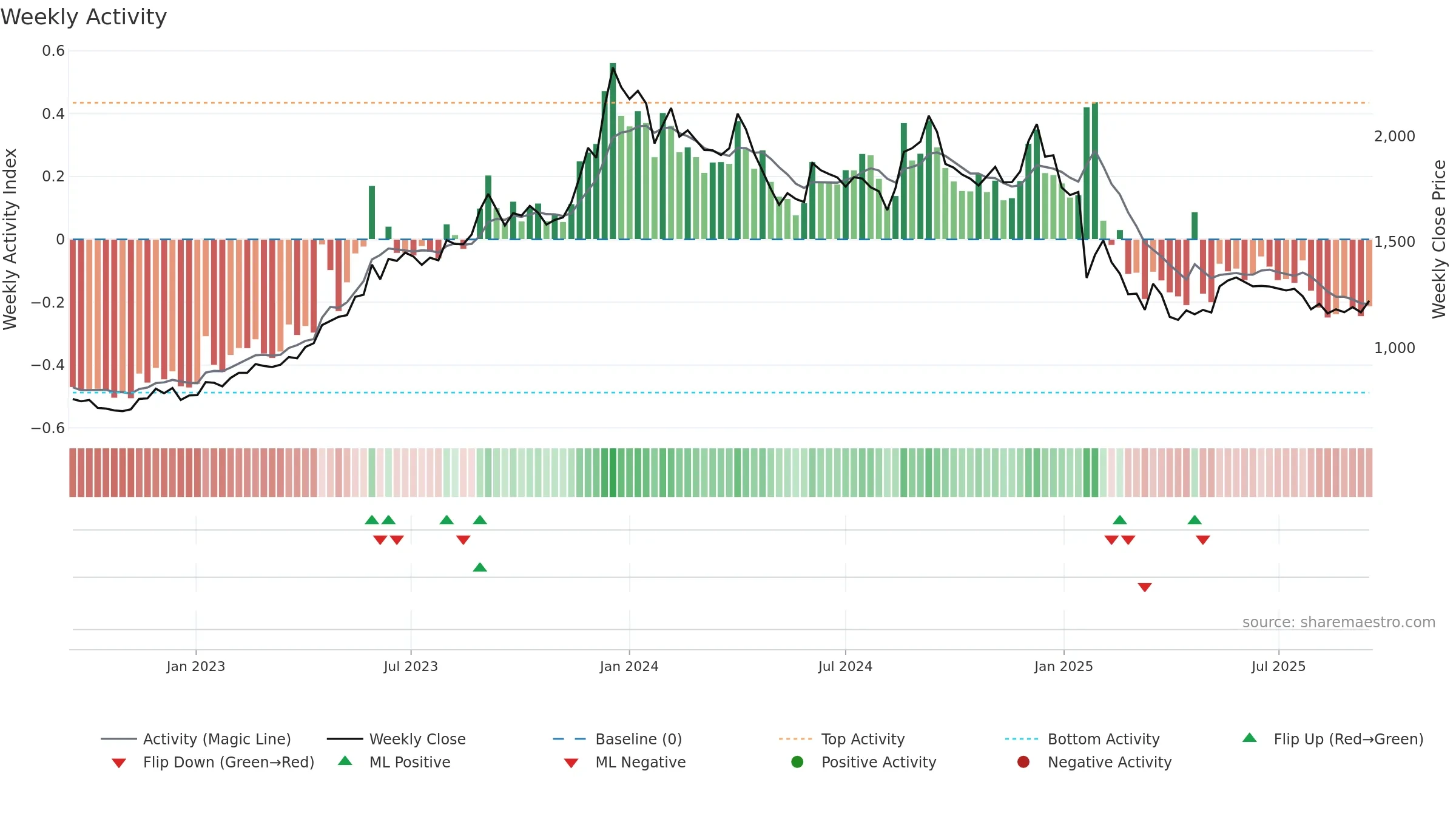 CYIENT weekly Activity chart, closing 2025-09-15.