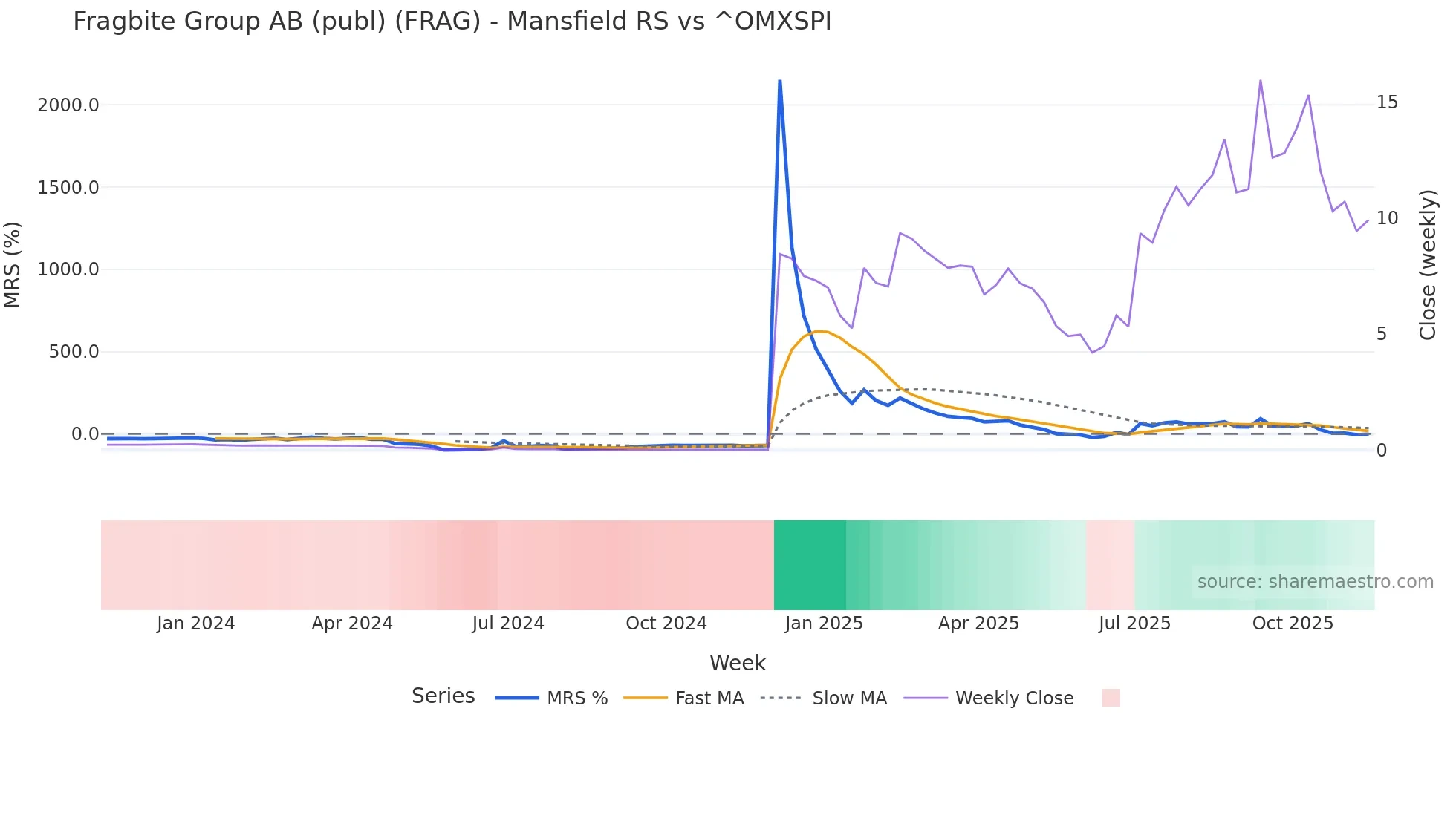 FRAG Mansfield Relative Strength chart