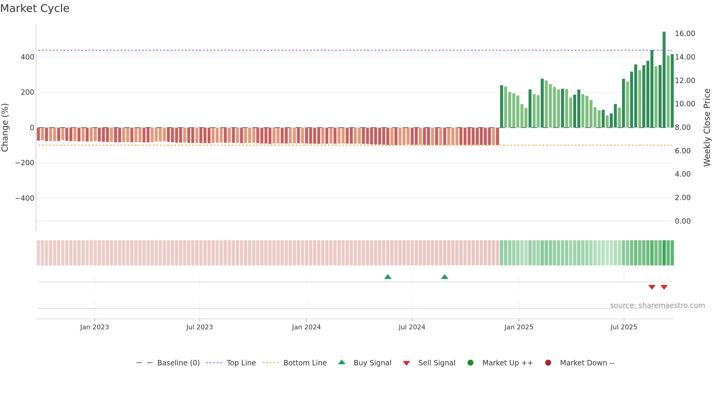 FRAG weekly Market Cycle chart, closing 2025-09-22.
