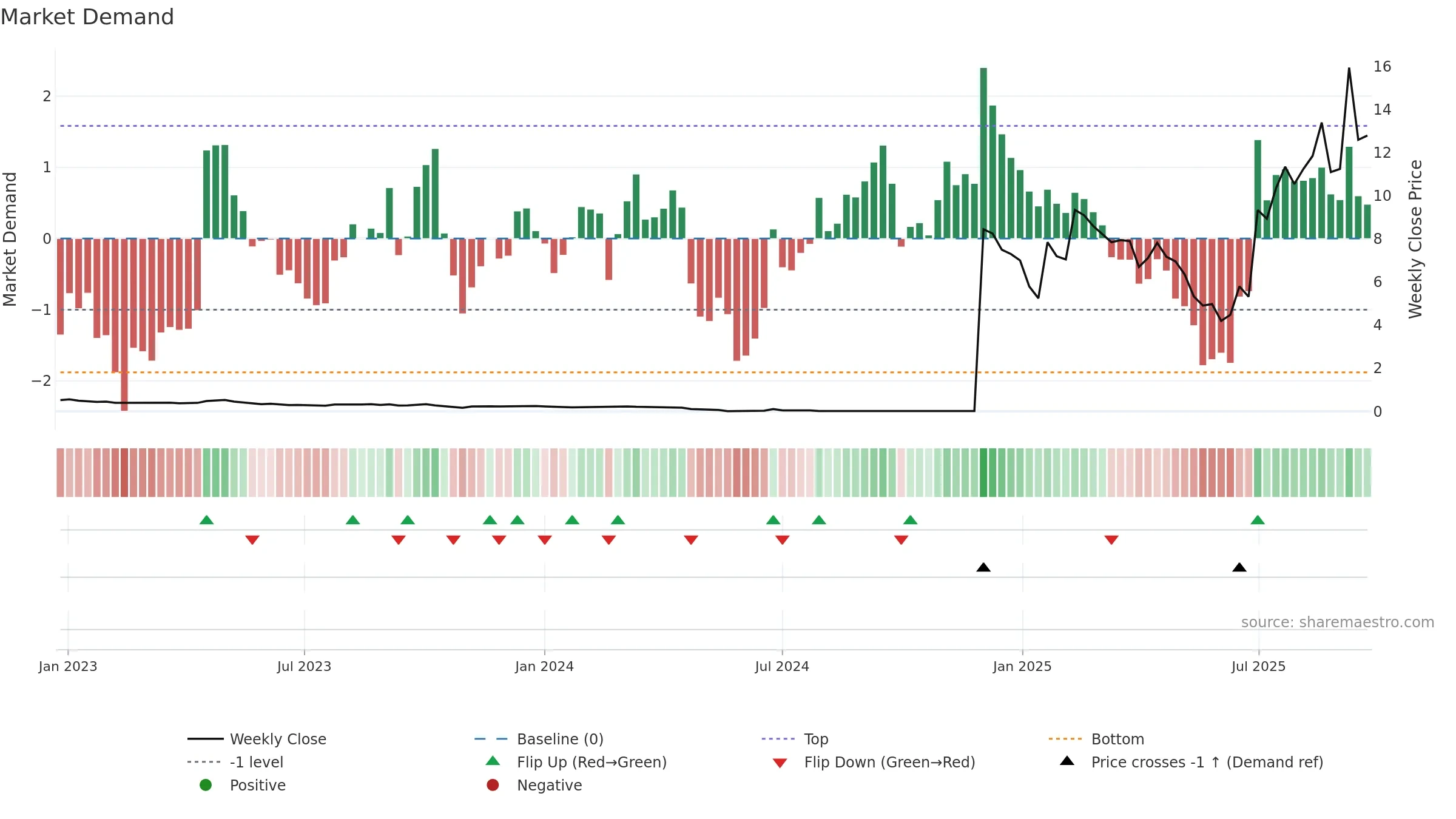 FRAG weekly Market Demand chart, closing 2025-09-22.