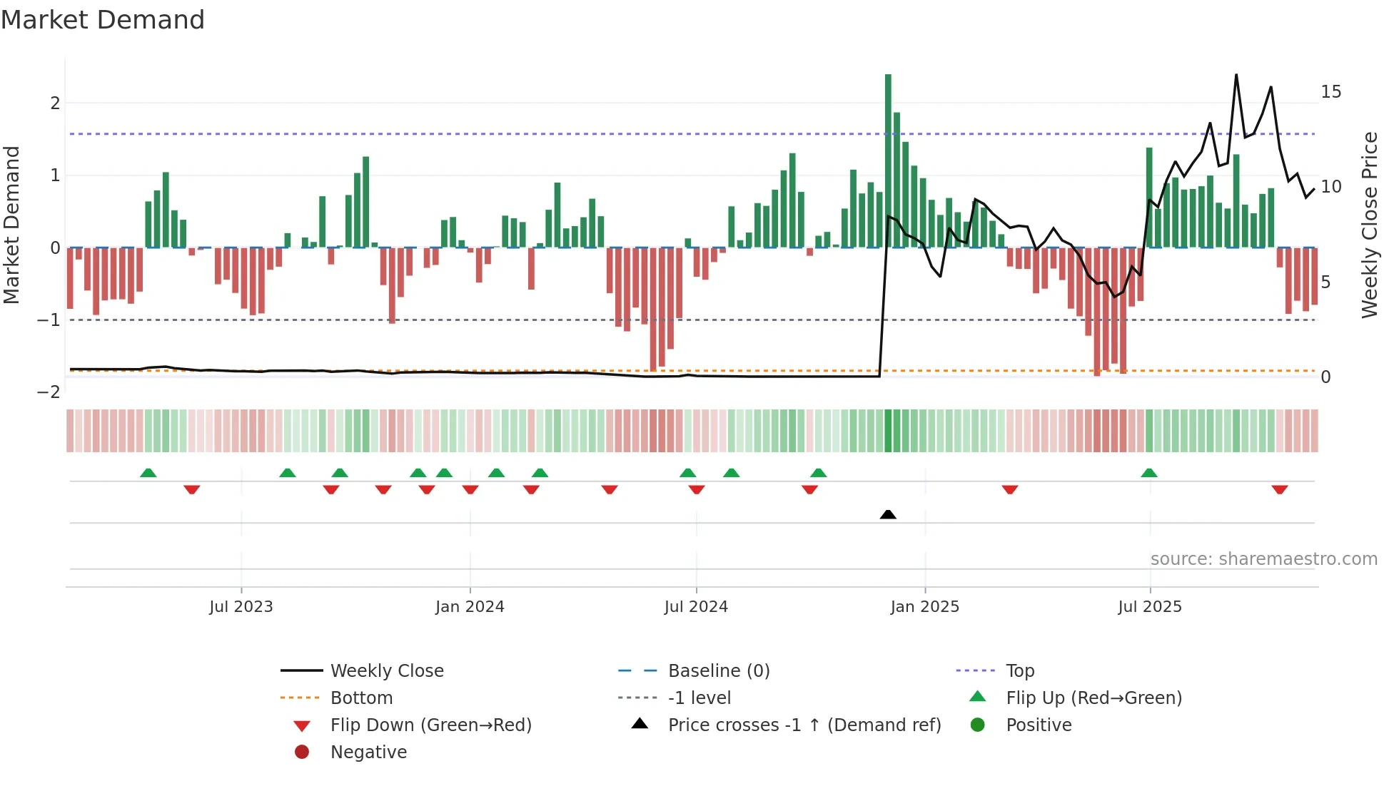 FRAG weekly Market Demand chart