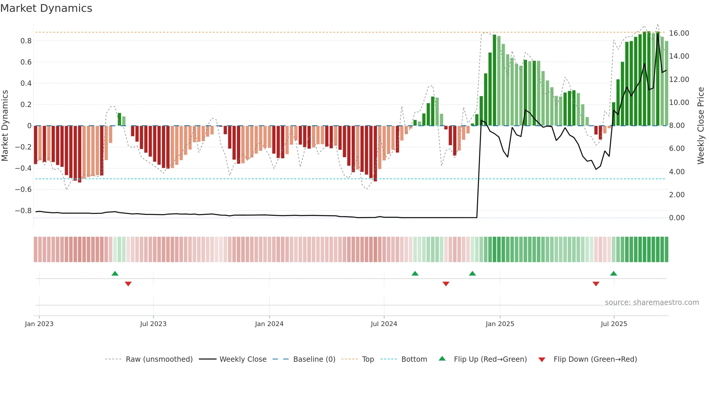 FRAG weekly Market Dynamics chart, closing 2025-09-22.