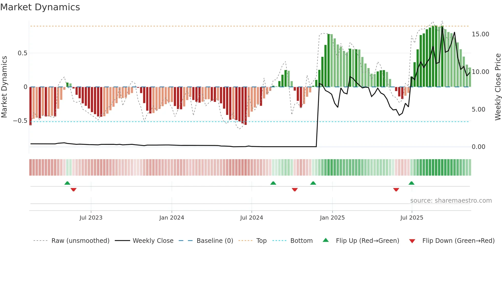FRAG weekly Market Dynamics chart