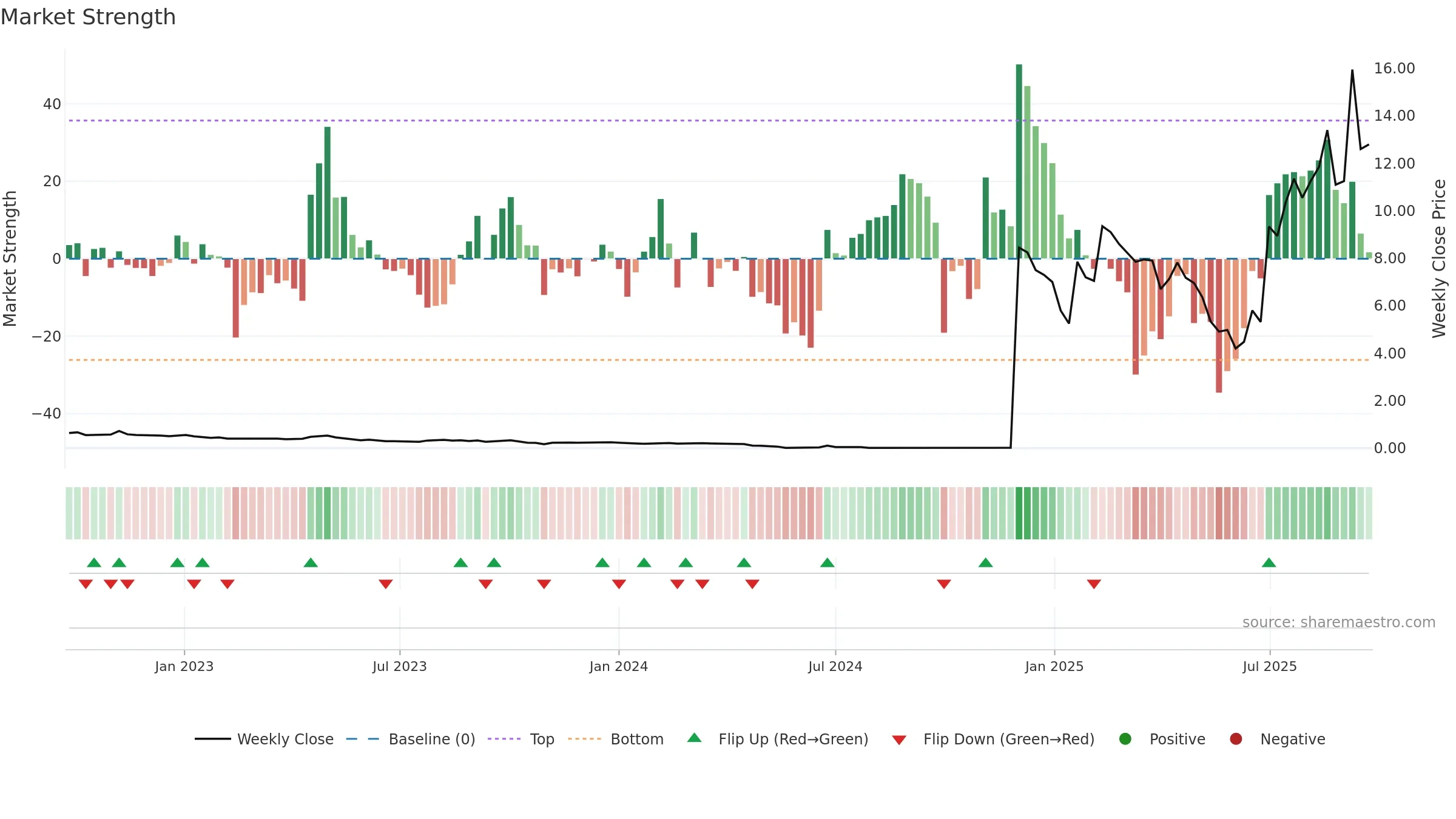 FRAG weekly Market Strength chart, closing 2025-09-22.