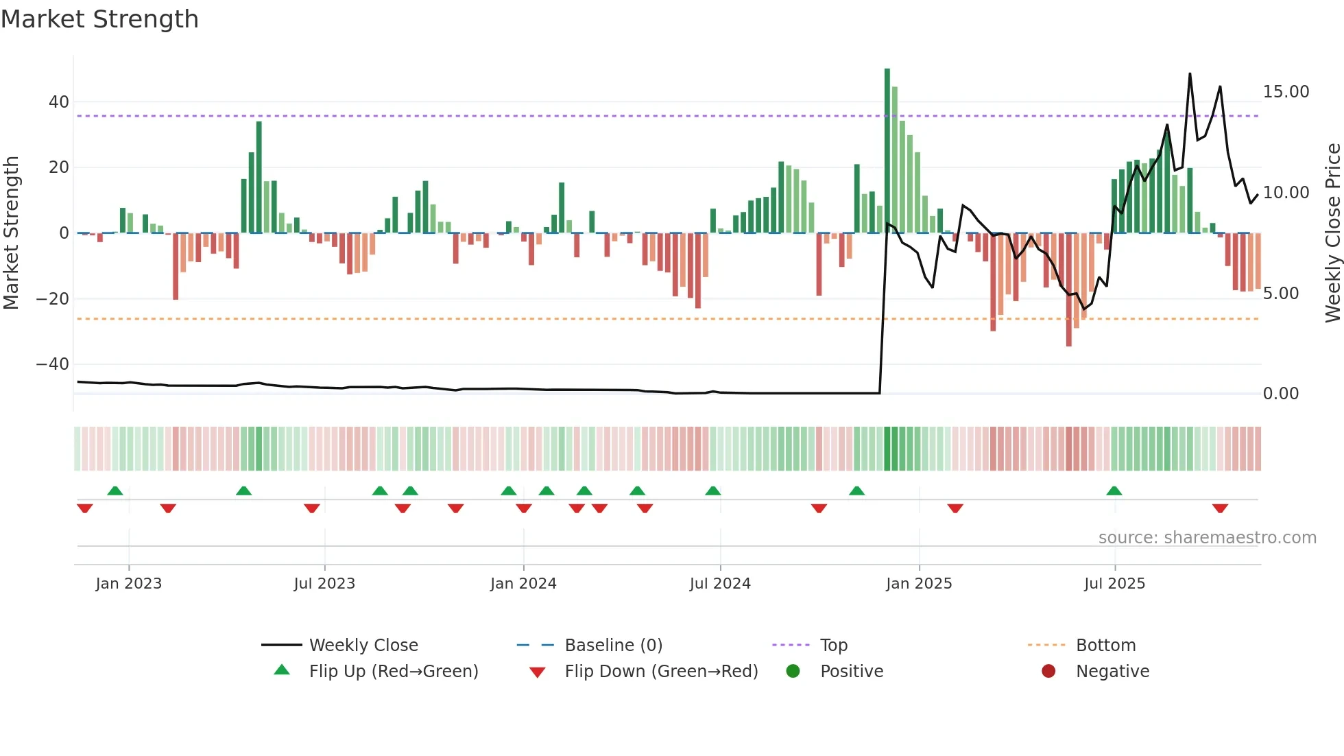 FRAG weekly Market Strength chart