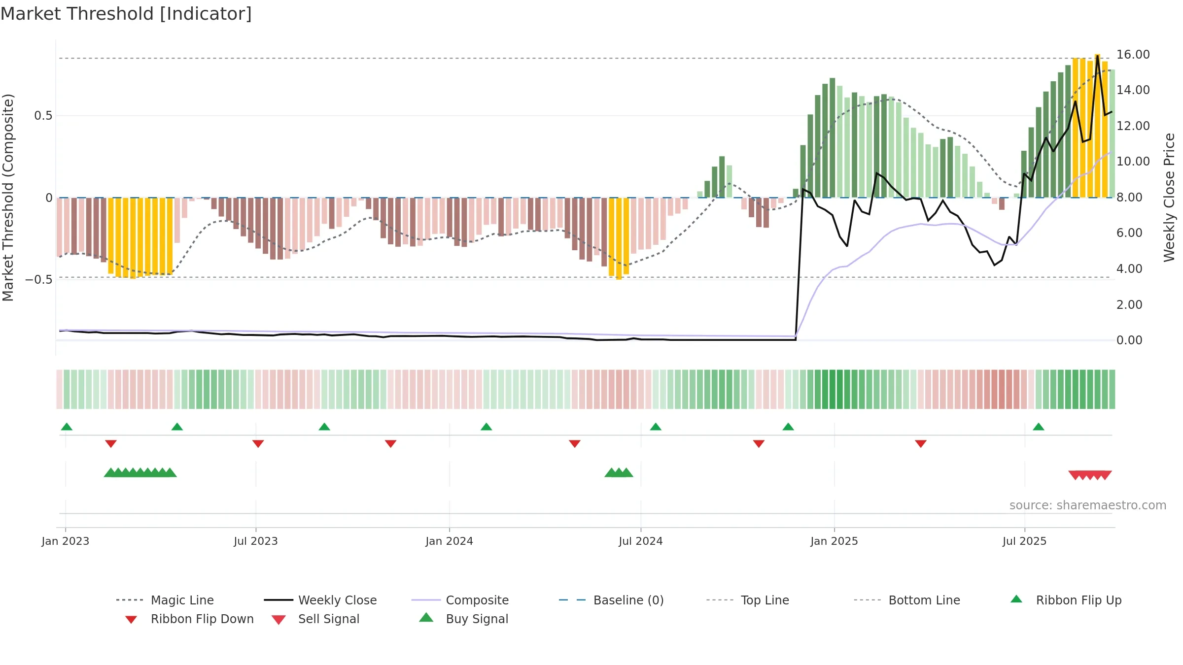 FRAG weekly Market Threshold chart, closing 2025-09-22.