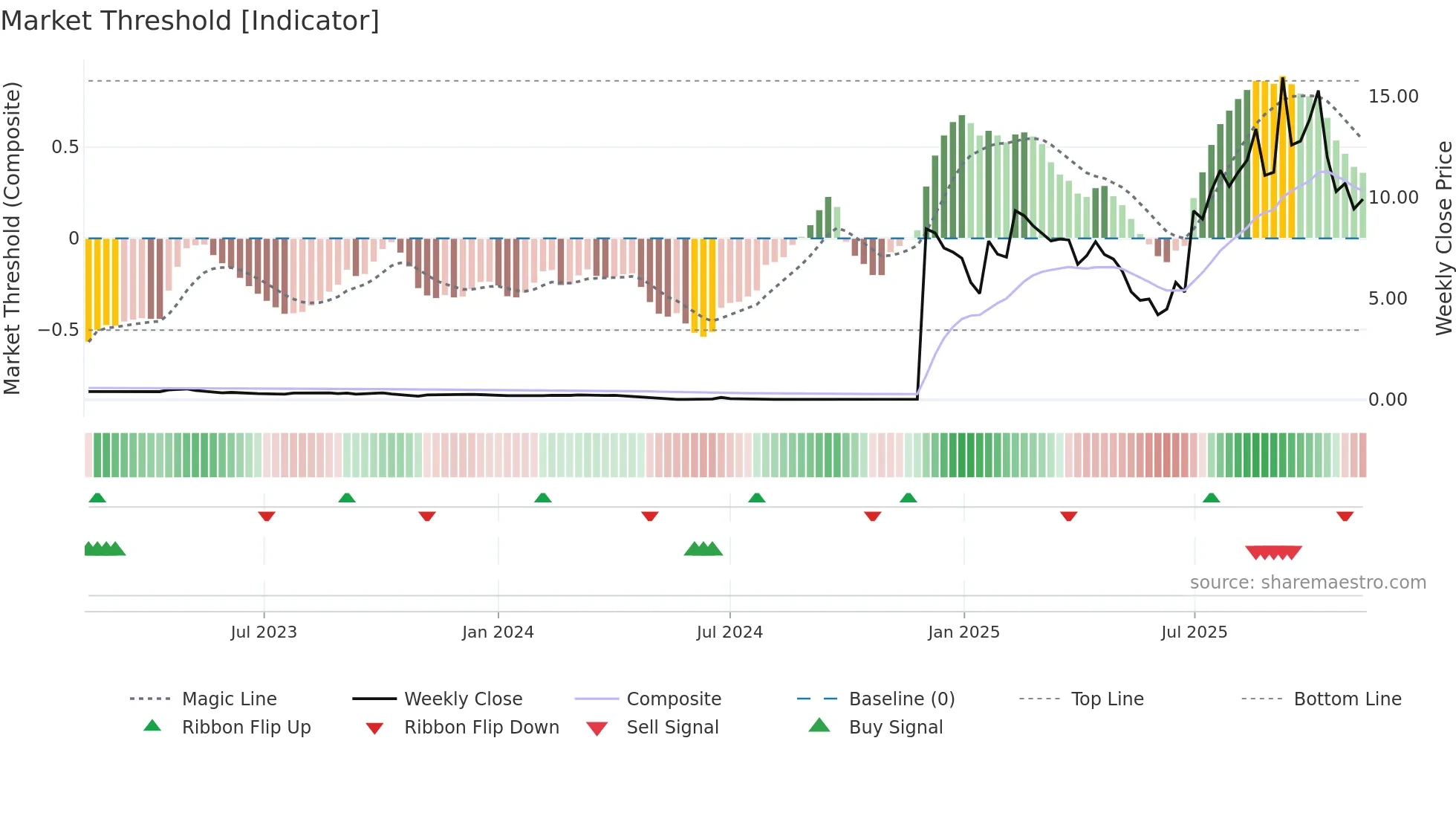 FRAG weekly Market Threshold chart