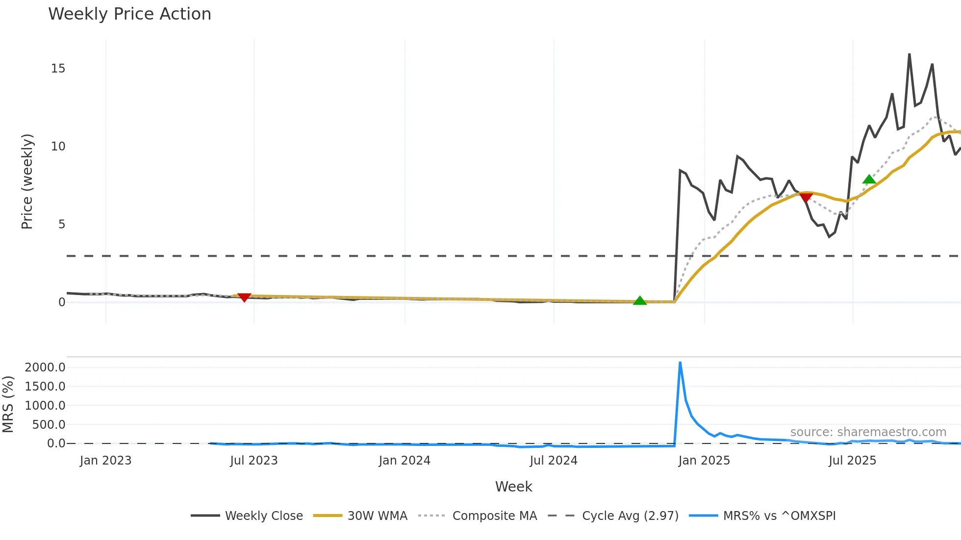FRAG weekly Price Action chart, closing 2025-11-10