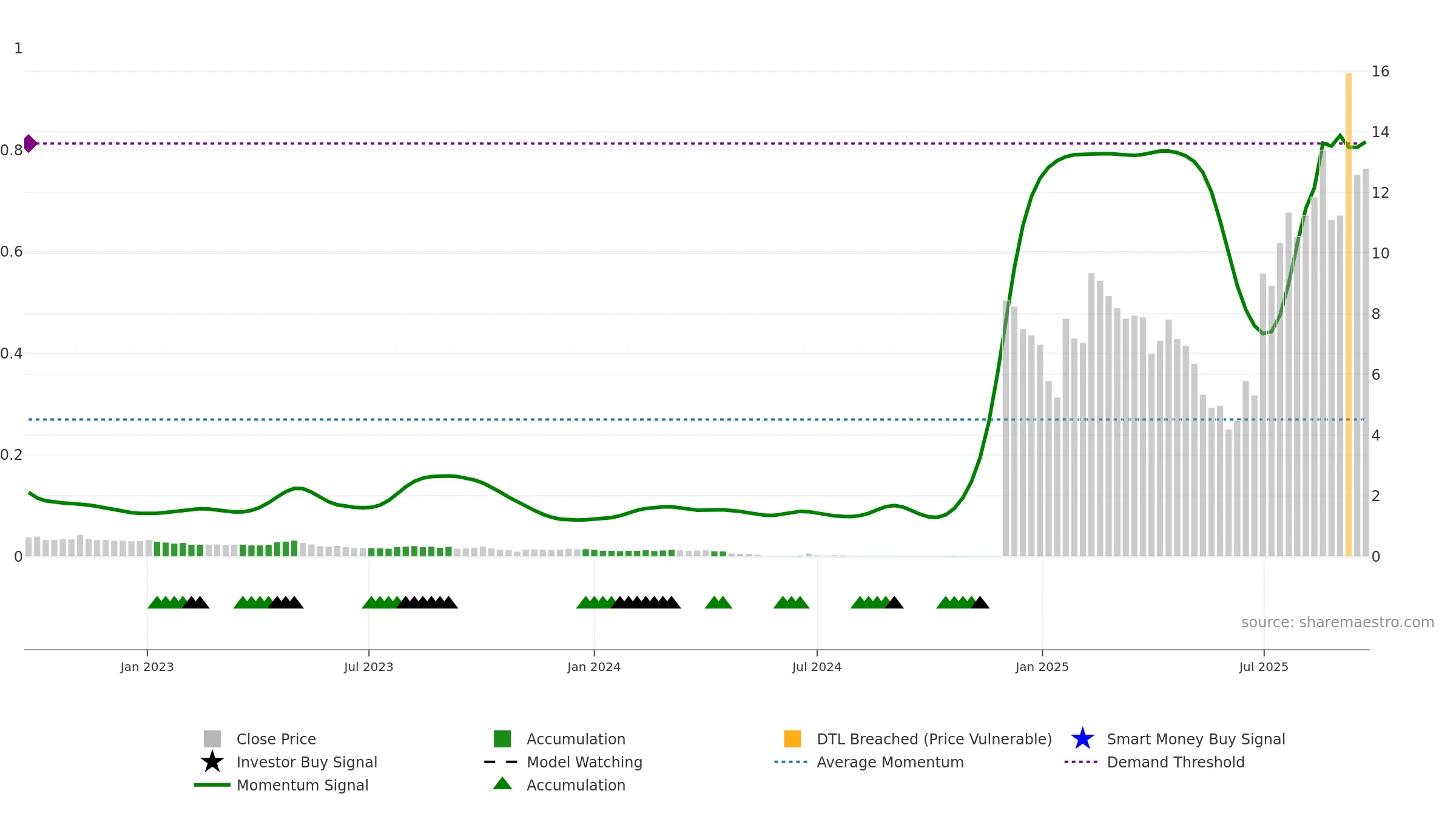 FRAG weekly Smart Money chart, closing 2025-09-22.